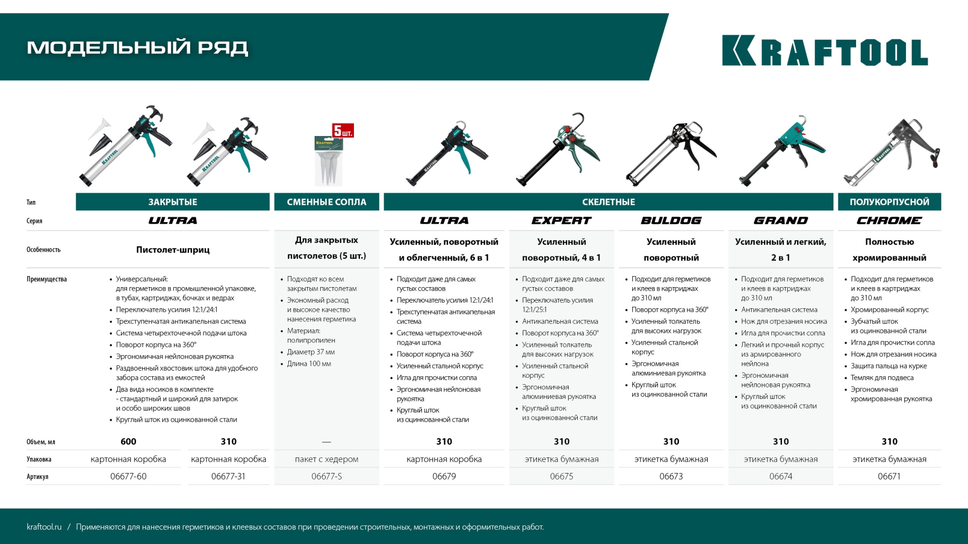 KRAFTOOL 5 шт., запасные сопла для закрытых пистолетов для герметика (06677-S) — фото 5