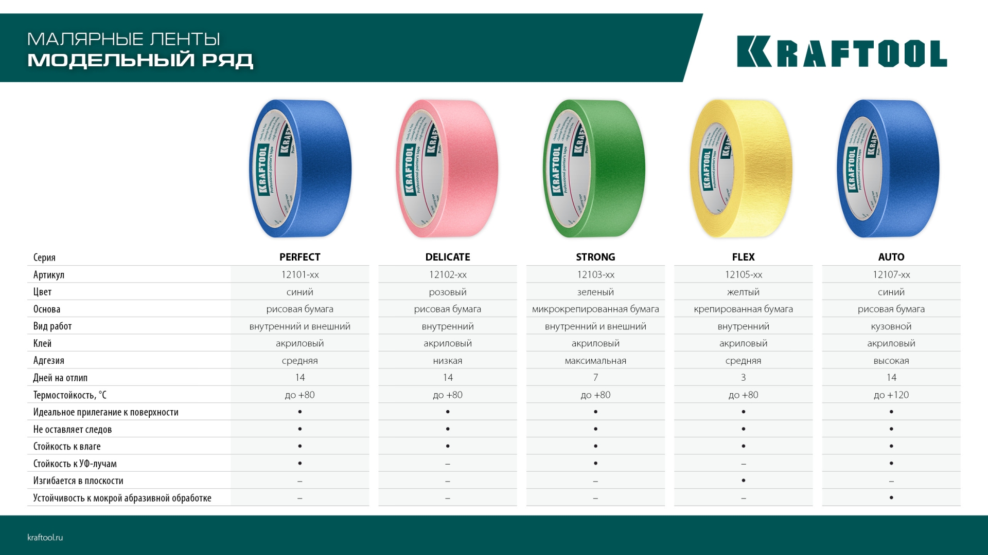 KRAFTOOL #500 Flex 38 мм х 30 м, для изогнутых линий, малярная лента (12105-38) — фото 9