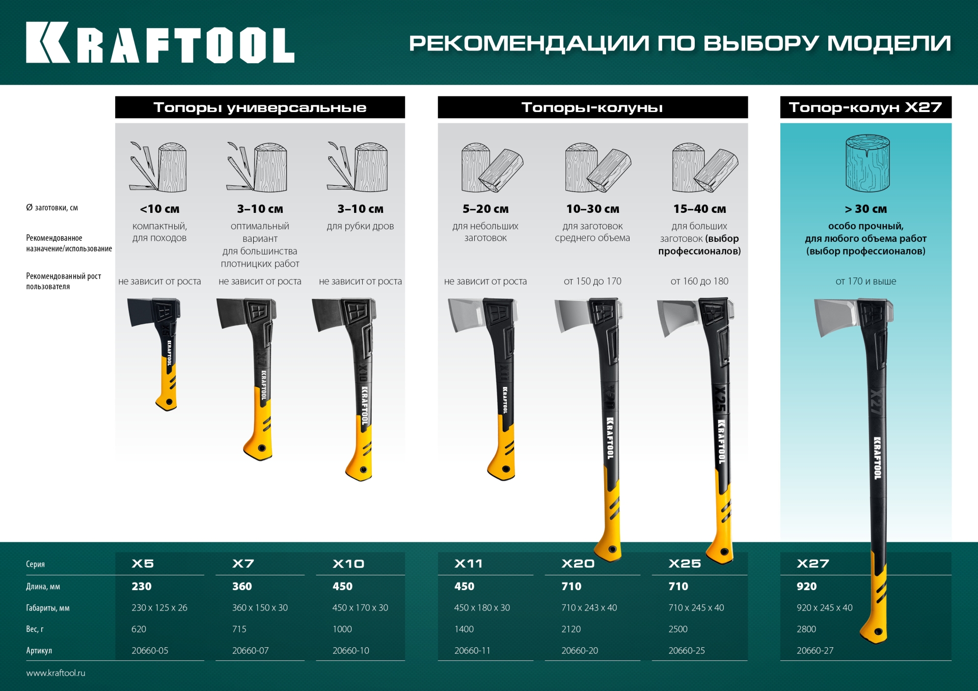 KRAFTOOL X20, 1300/2120 г, 710 мм, в чехле, топор-колун (20660-20) — фото 14