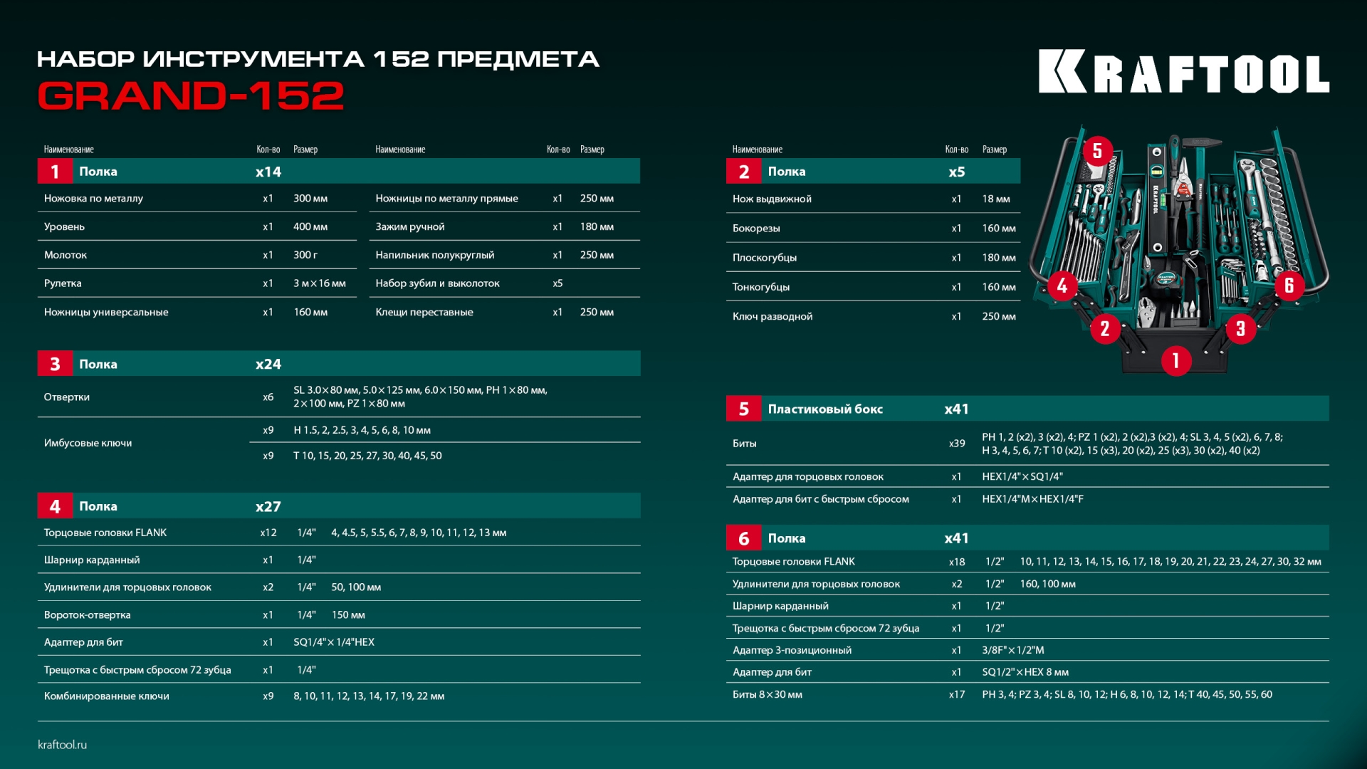 KRAFTOOL GRAND-152, 152 предм., (1/2″+1/4″), Универсальный набор инструмента (27978-H152) — фото 18