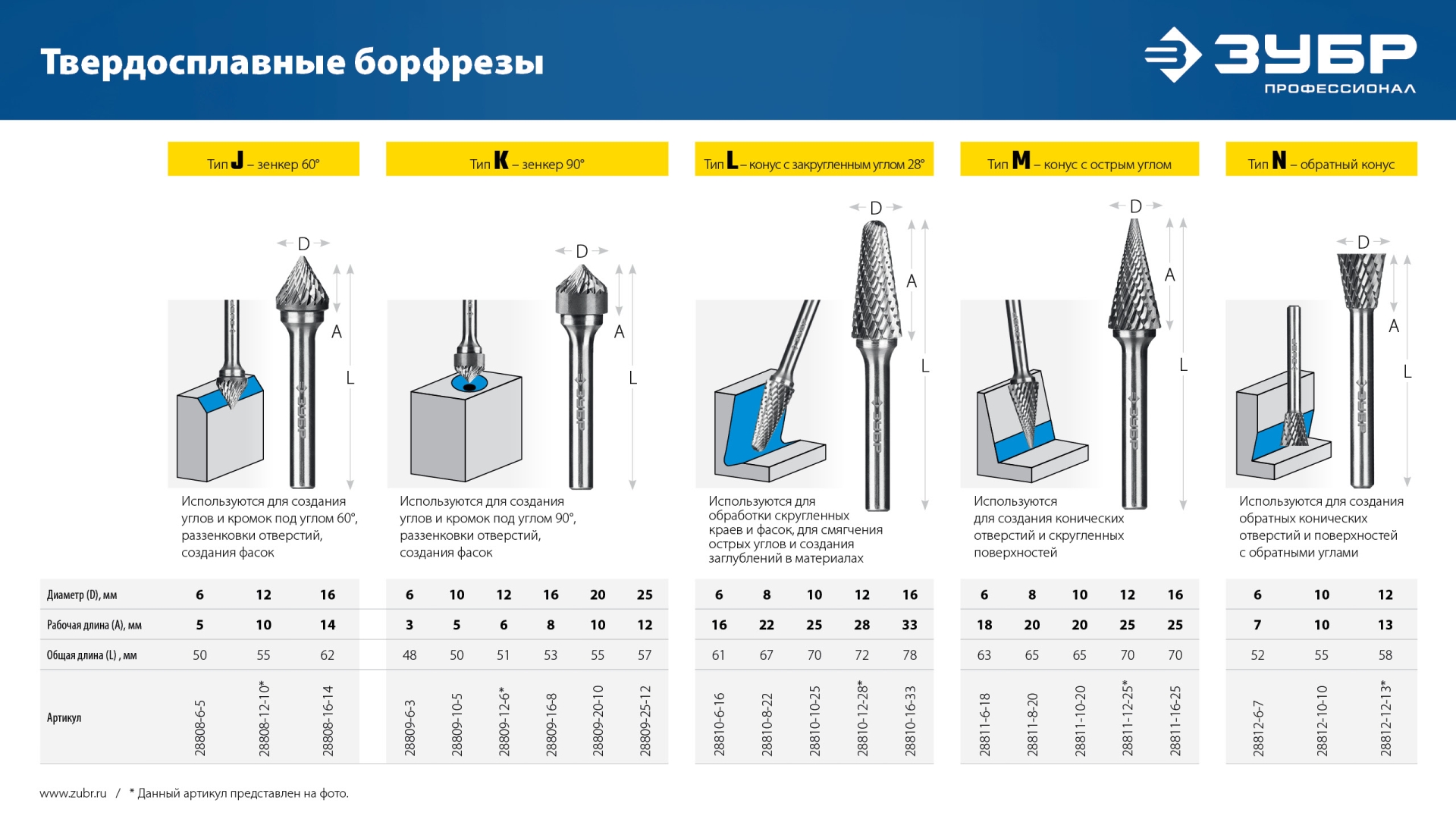 ЗУБР 12х28 мм, тип L (конус с закругленным углом 28°, радиус 3.0 мм), хв-к 6 мм, твердосплавная борфреза, ПРОФЕССИОНАЛ (28810-12-28) — фото 12