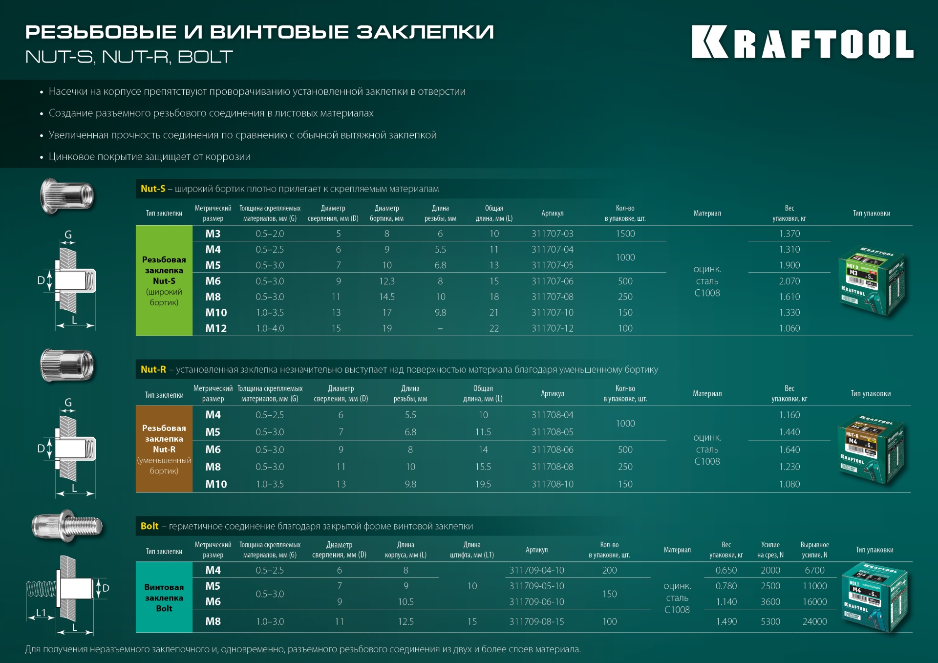 KRAFTOOL Nut-S, М8, 250 шт, резьбовые заклепки стальные с насечками (311707-08) — фото 7