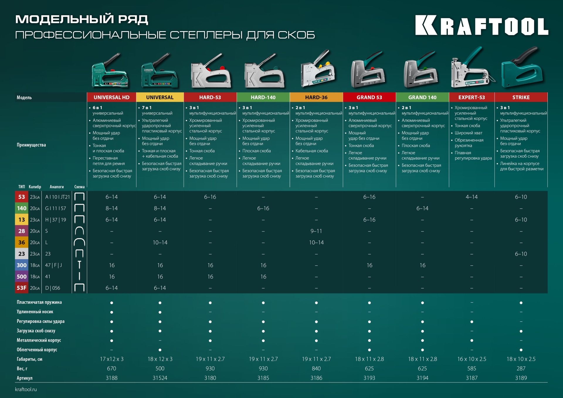KRAFTOOL Universal, 7-в-1: 53 (A/10/JT21) 23GA (6 - 14 мм)/140 (G/11/57) 20GA (8 - 14 мм)/13/53F/36/500, универсальный легкий степлер (31524) — фото 18