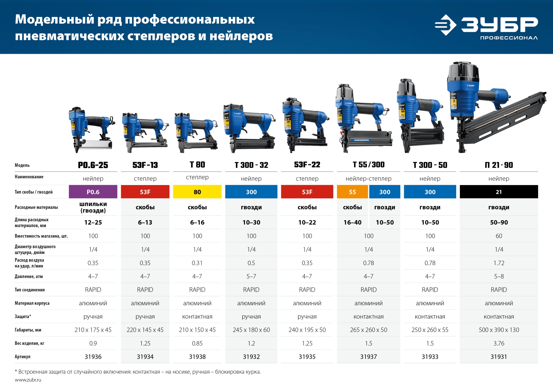 ЗУБР P0.6-25, пневматический нейлер для шпилек 23Ga, тип P0.6 (12-25 мм), Профессионал (31936) — фото 12