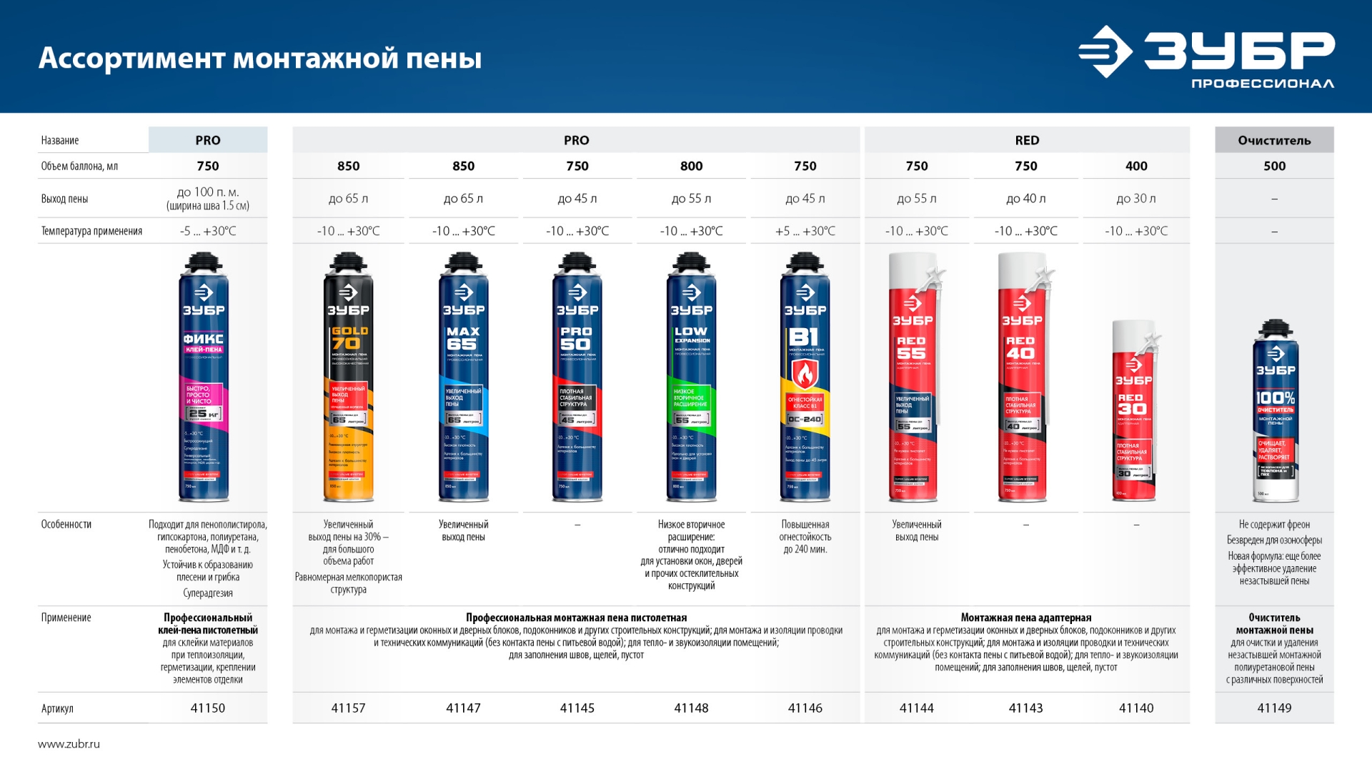 ЗУБР PRO 50, 750 мл, пистолетная, всесезонная, SVS, выход до 45л, профессиональная, монтажная пена (41145) — фото 6