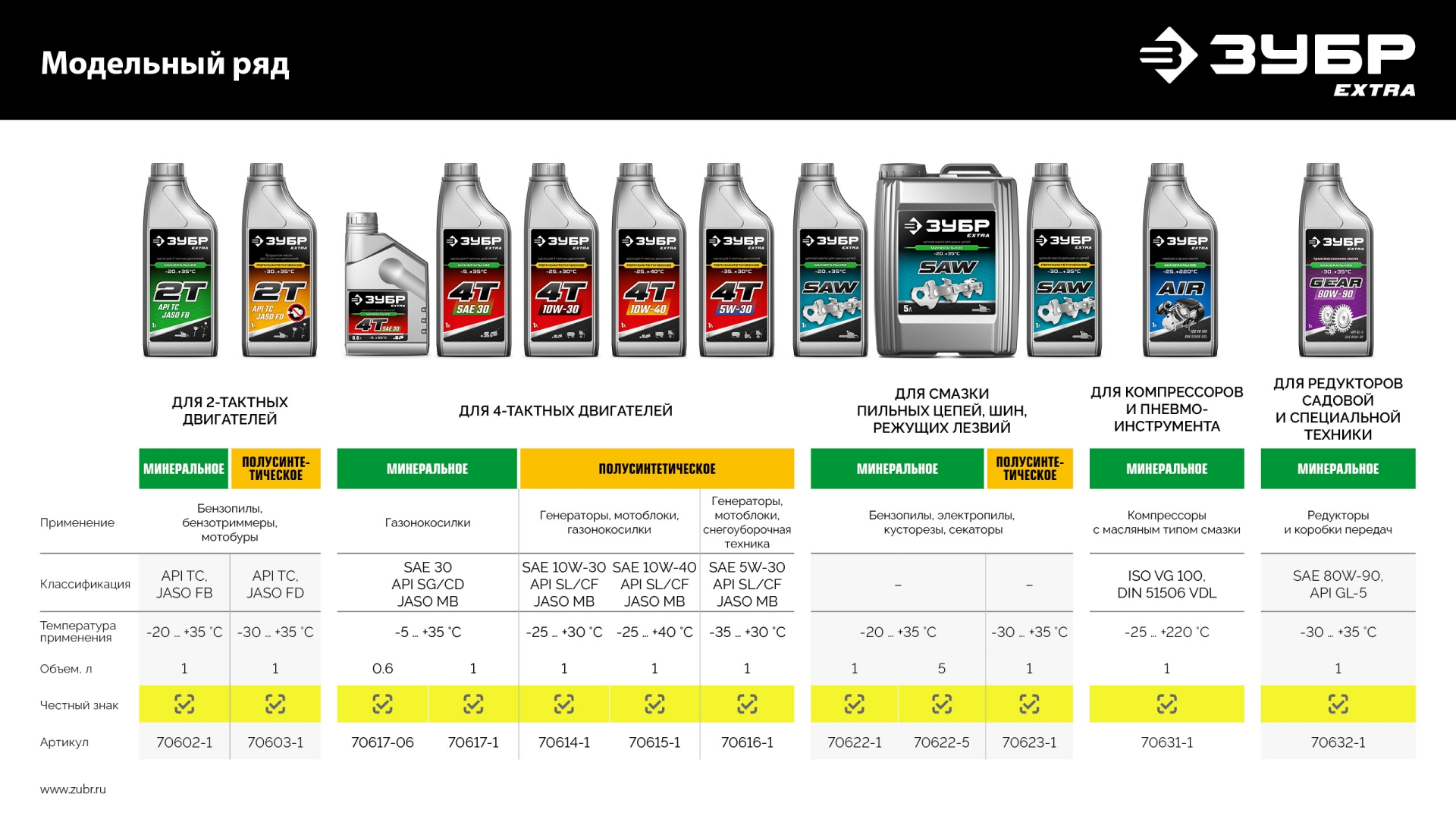 ЗУБР 2Т-М, 1 л, минеральное масло для 2-тактных двигателей, EXTRA (70602-1) — фото 7