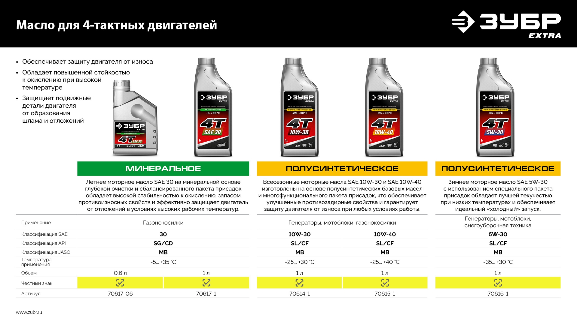 ЗУБР 4Т-30, 1 л, минеральное масло для 4-тактных двигателей, EXTRA (70617-1) — фото 8