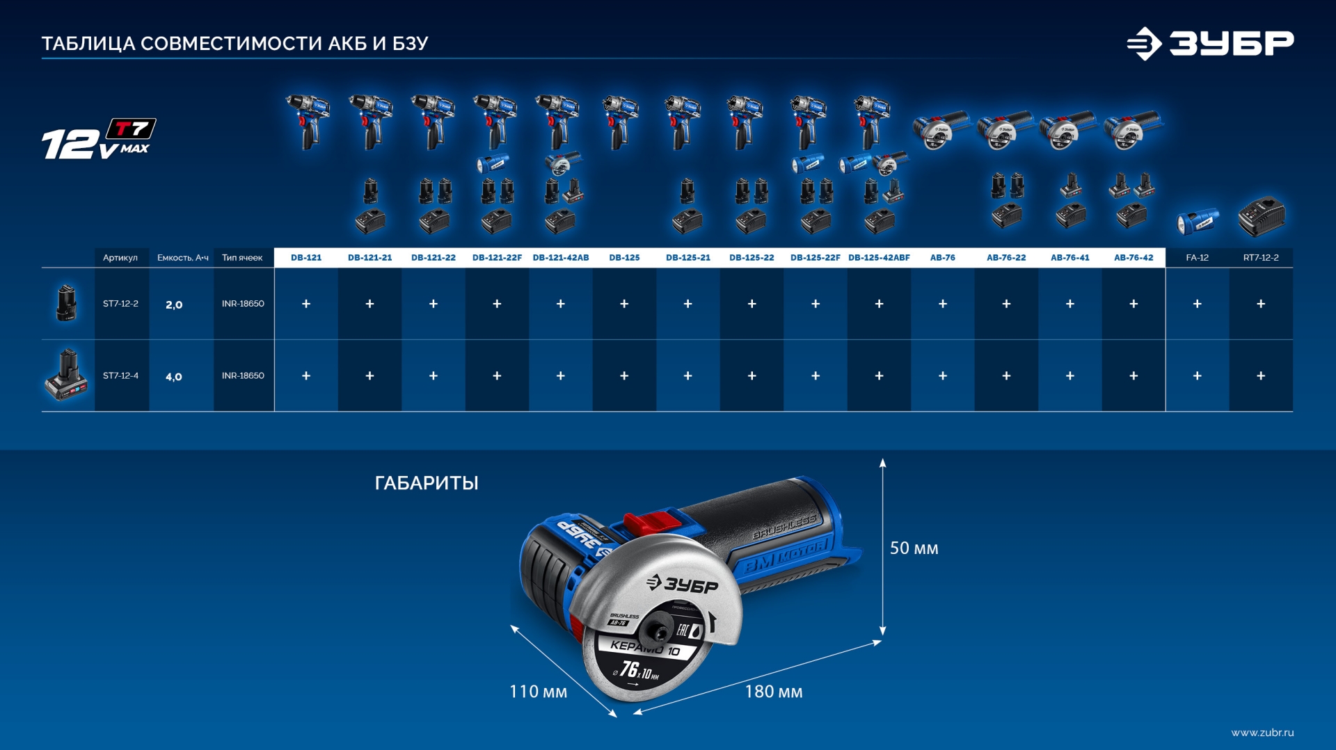 ЗУБР 12 В, D76 мм, 2 АКБ тип Т7 (4 А·ч), бесщеточная УШМ, сумка, Профессионал (AB-76-42) — фото 21