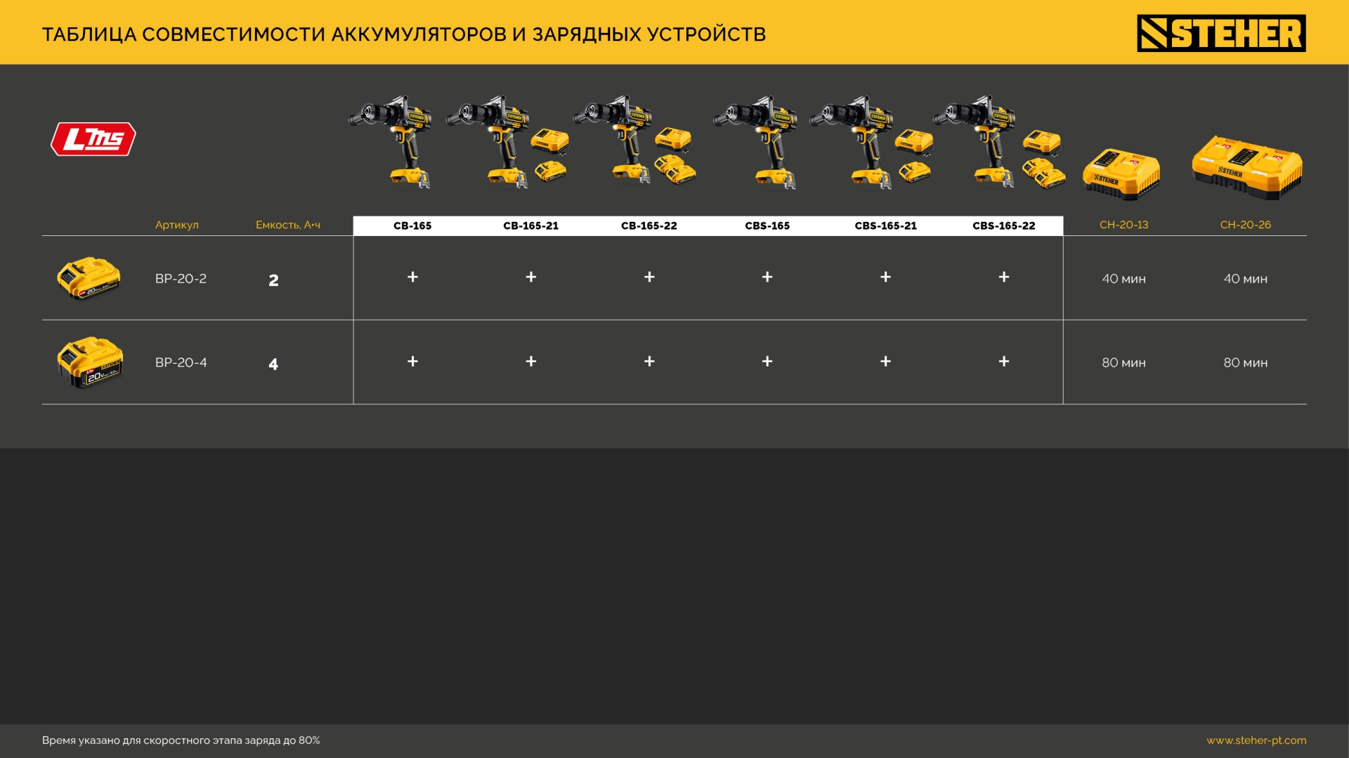 STEHER 20 В, 165 Н·м, 1 АКБ LMS (2 А·ч), бесщеточная ударная дрель-шуруповерт (CBS-165-21) — фото 29