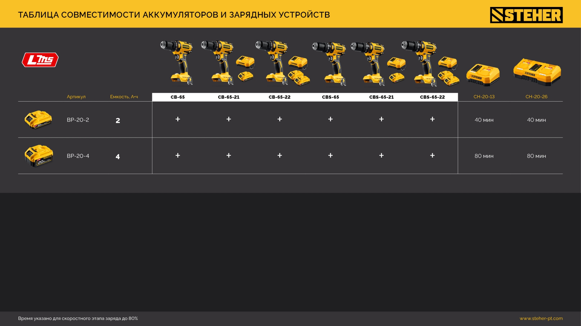 STEHER 20 В, 65 Н·м, 1 АКБ LMS (2 А·ч), бесщеточная ударная дрель-шуруповерт (CBS-65-21) — фото 28