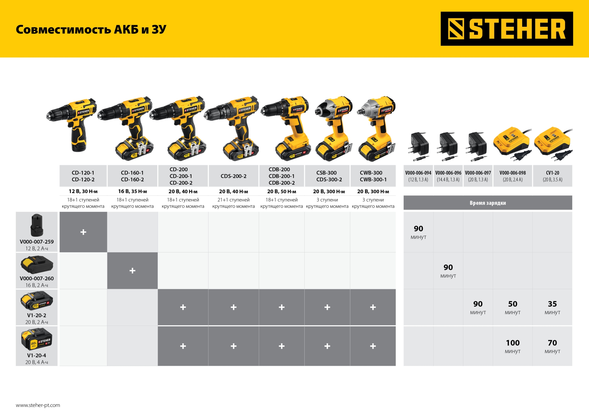 STEHER V1, 20 В, 40 Н·м, без АКБ, дрель-шуруповерт (CD-200) — фото 14