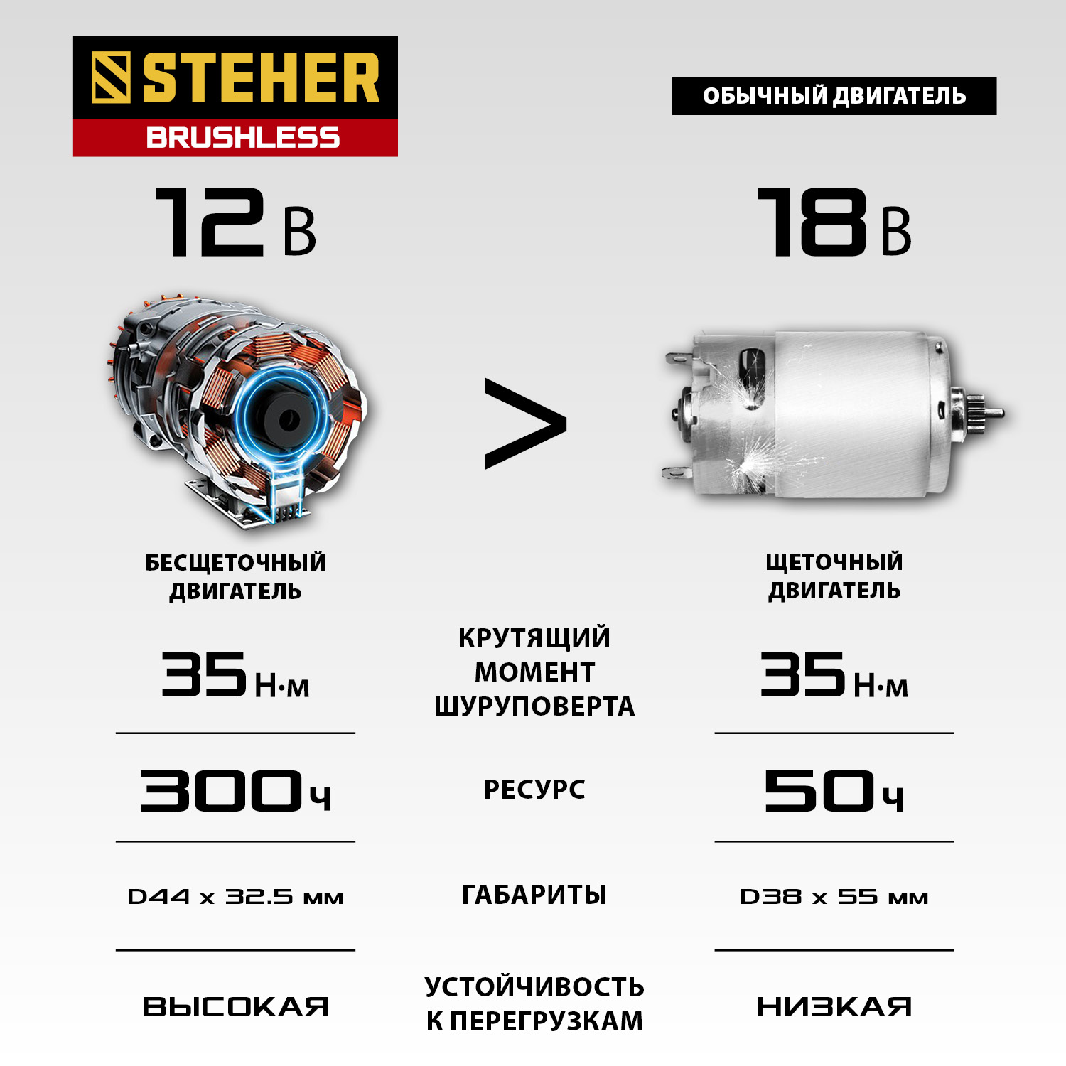 STEHER 12 В, 35 Н·м, 1 АКБ (2 А·ч), бесщеточная дрель-шуруповерт, кейс (CDB-120-1) — фото 15
