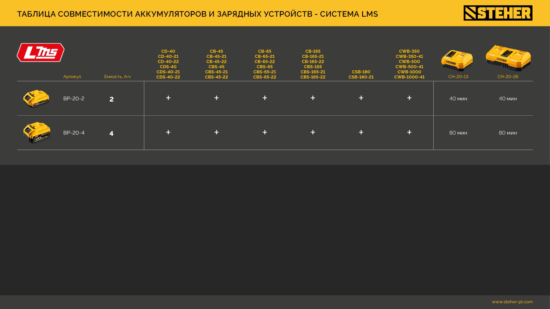 STEHER 20 В, 1 порт, 1 х 3 А, зарядное устройство для LMS АКБ (CH-20-13) — фото 18