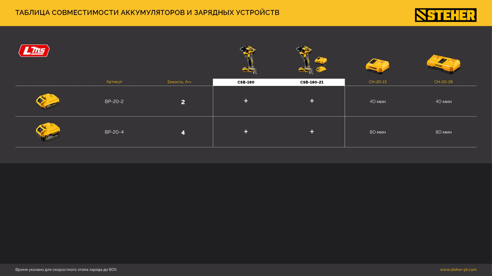 STEHER 20 В, 180 Н·м, 1 АКБ LMS (2 А·ч), бесщеточный ударный винтоверт, сумка (CSB-180-21) — фото 30