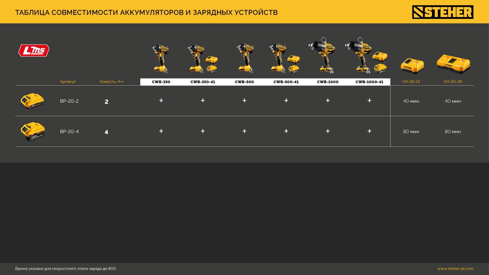 STEHER 20 В, 1000 Н·м, 1 АКБ LMS (4 А·ч), бесщеточный ударный гайковерт, сумка (CWB-1000-41) — фото 26
