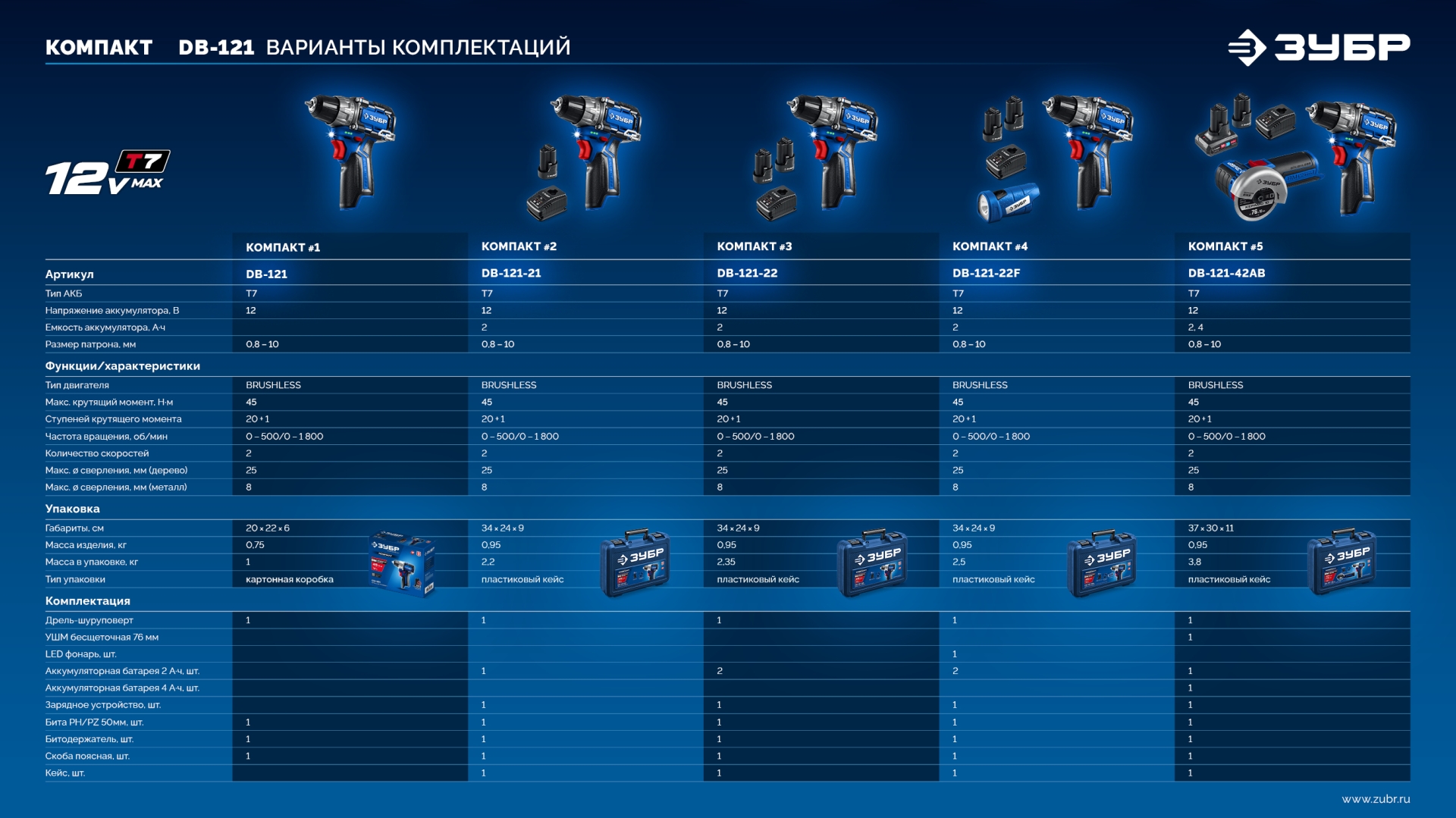 ЗУБР КОМПАКТ #5, набор: дрель-шуруповерт + мини УШМ, BRUSHLESS, 12 В, 45 Н·м, 2 АКБ тип Т7 (4 и 2 А·ч), кейс, Профессионал (DB-121-42AB) — фото 19