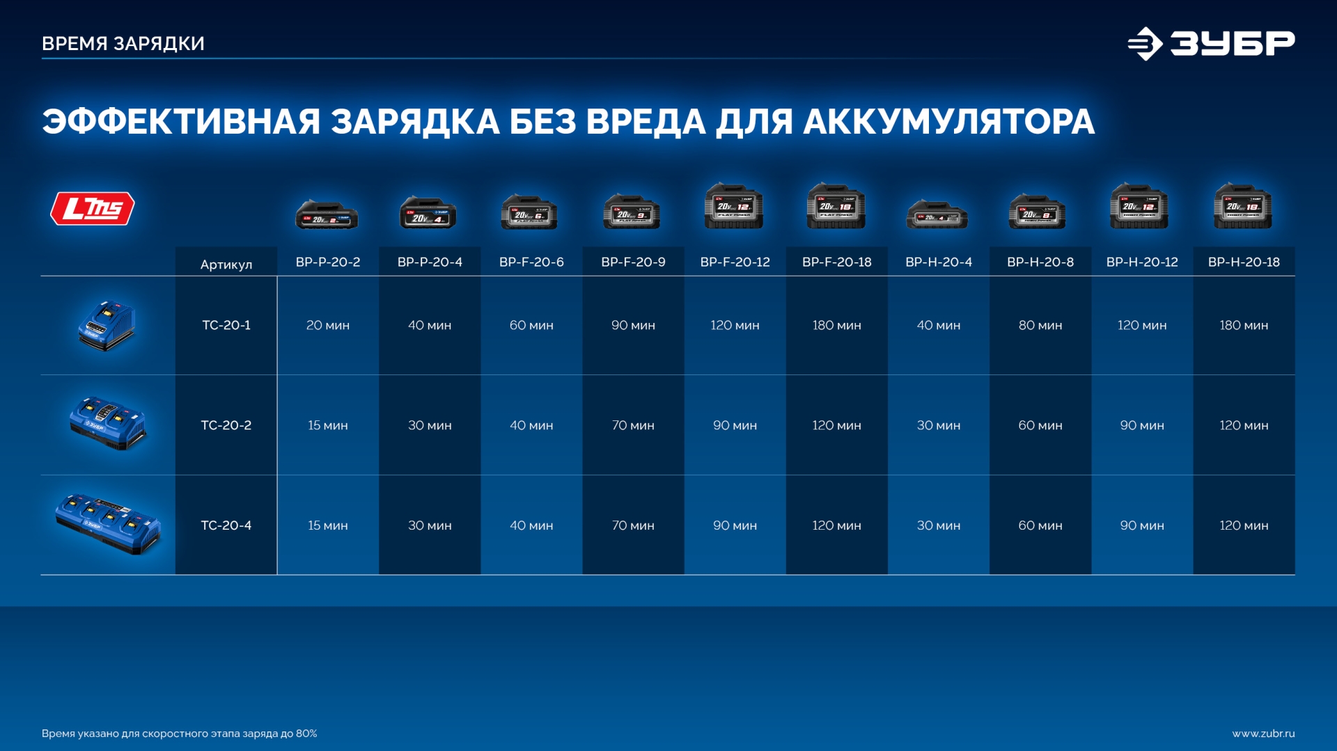 ЗУБР 20 В, 70 Н·м, 2 АКБ LMS (2 А·ч), бесщеточная ударная дрель-шуруповерт, кейс, ПРОФЕССИОНАЛ (DBS-70-22) — фото 31