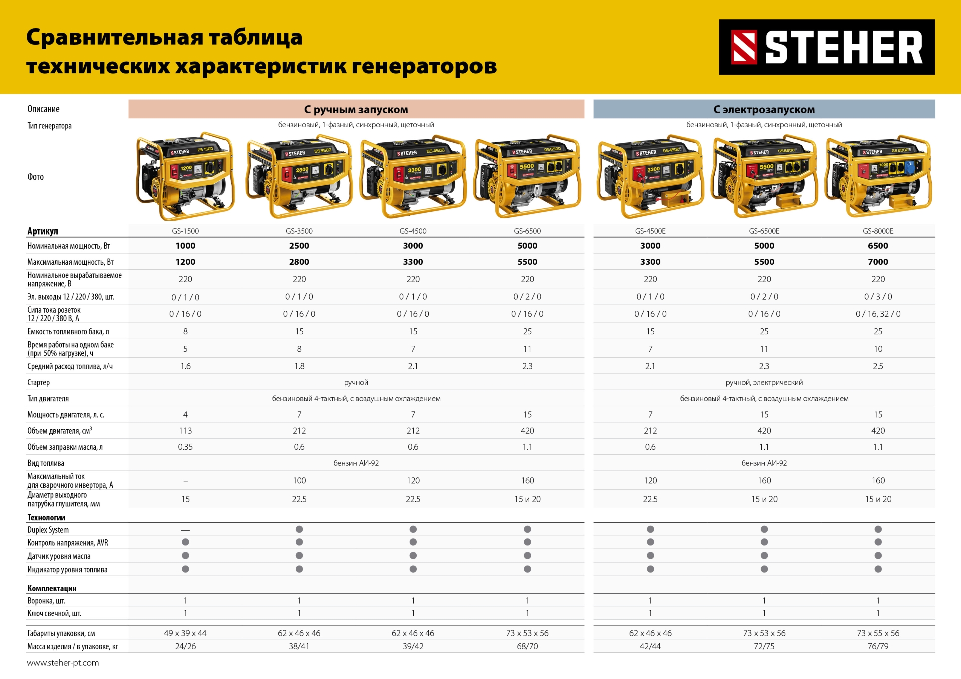 STEHER 5500 Вт, бензиновый генератор с электростартером (GS-6500E) — фото 20