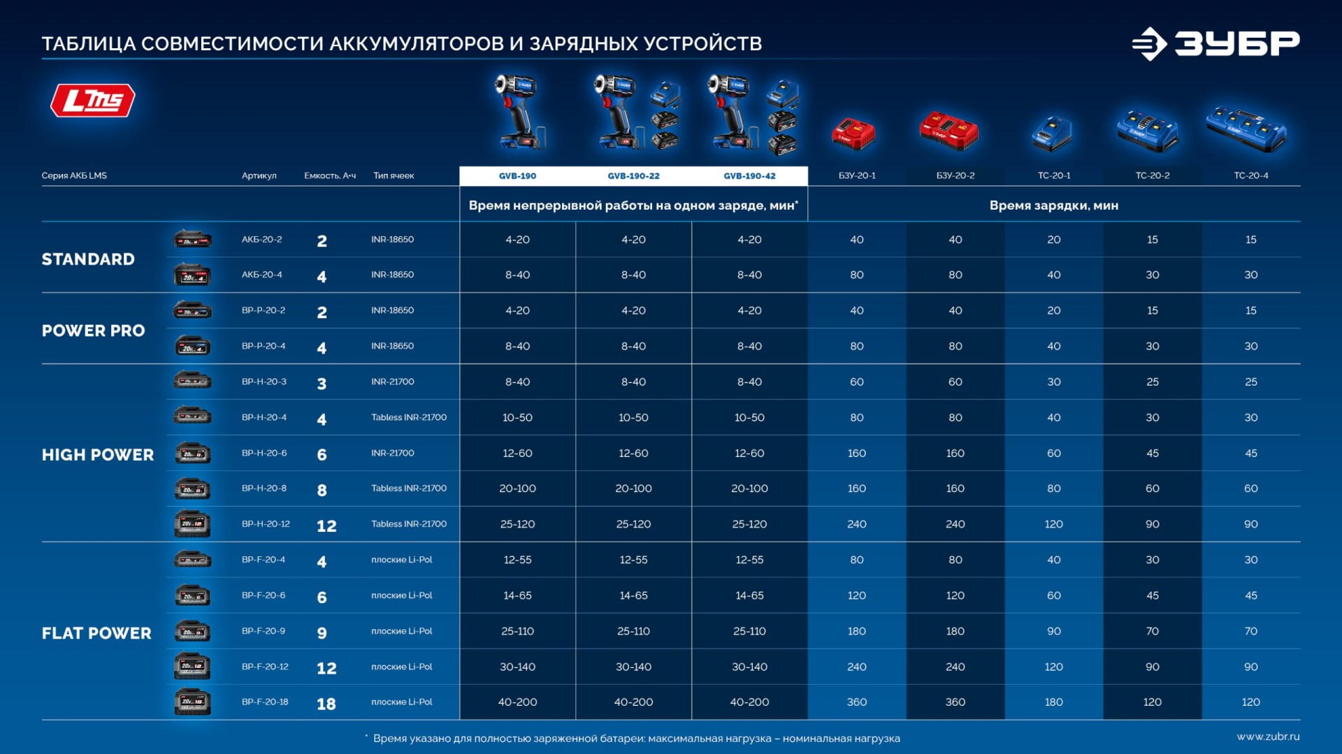 ЗУБР 20 В, 190 Н·м, без АКБ (LMS), бесщеточный ударный винтоверт, ПРОФЕССИОНАЛ (GVB-190) — фото 29