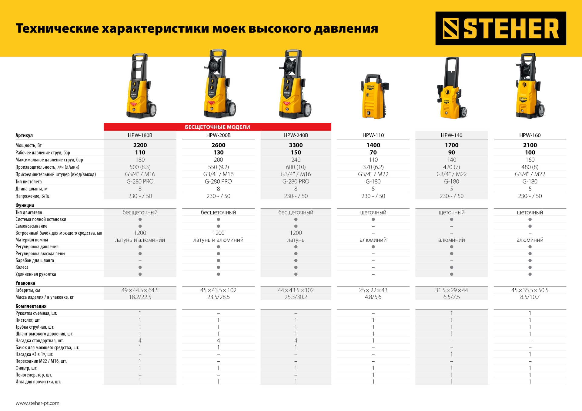 STEHER 140 Атм, 1700 Вт, мойка высокого давления, пистолет G-180 (HPW-140) — фото 15