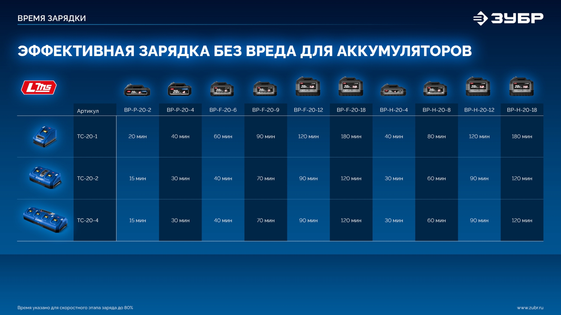 ЗУБР Turbo CHARGE, 20 В, 2 порта, 2 х 9 А, зарядное устройство для LMS АКБ, ПРОФЕССИОНАЛ (TC-20-2) — фото 19