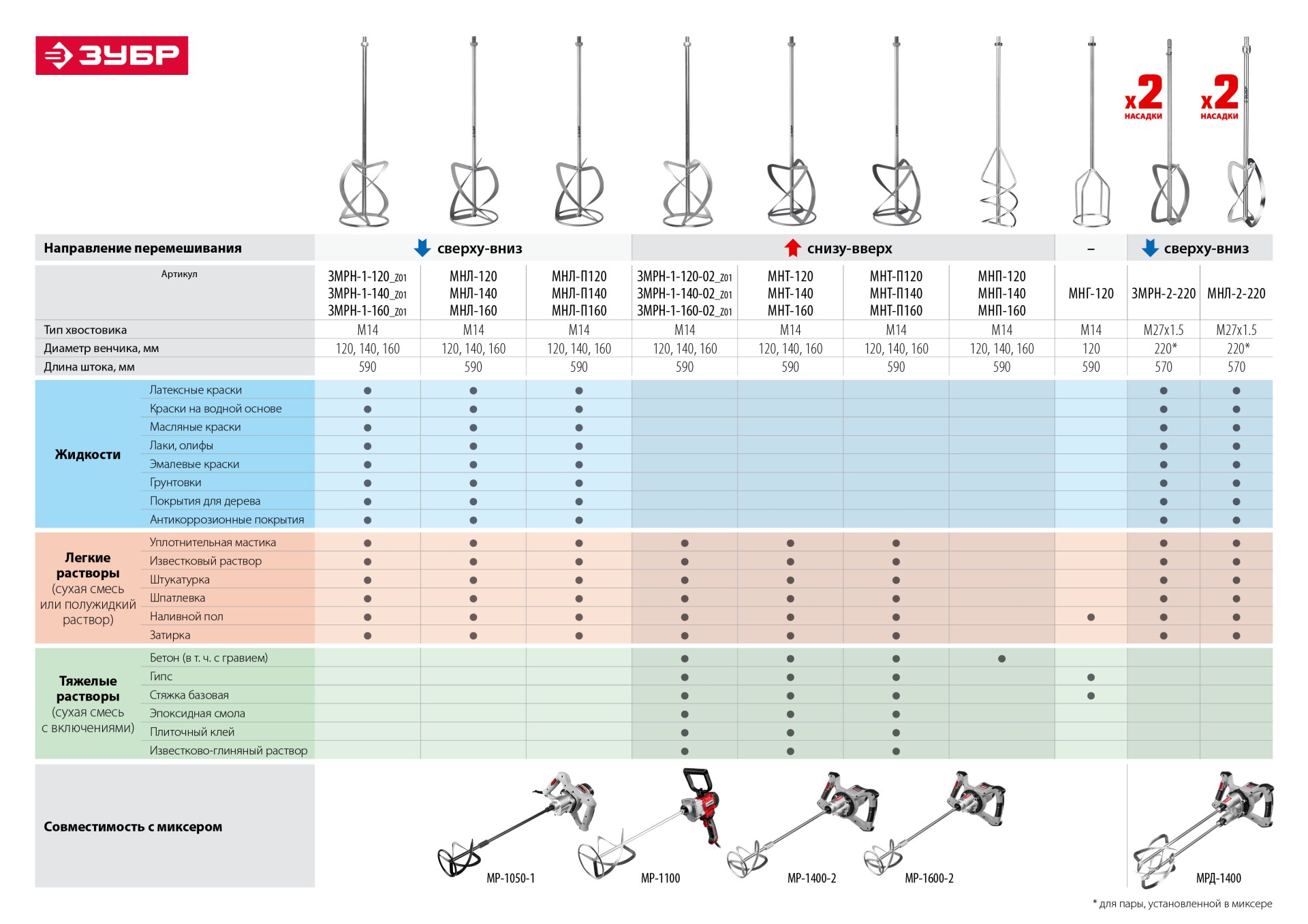 ЗУБР 1400 Вт, М14, строительный миксер, 2 скорости (МР-1400-2) — фото 10