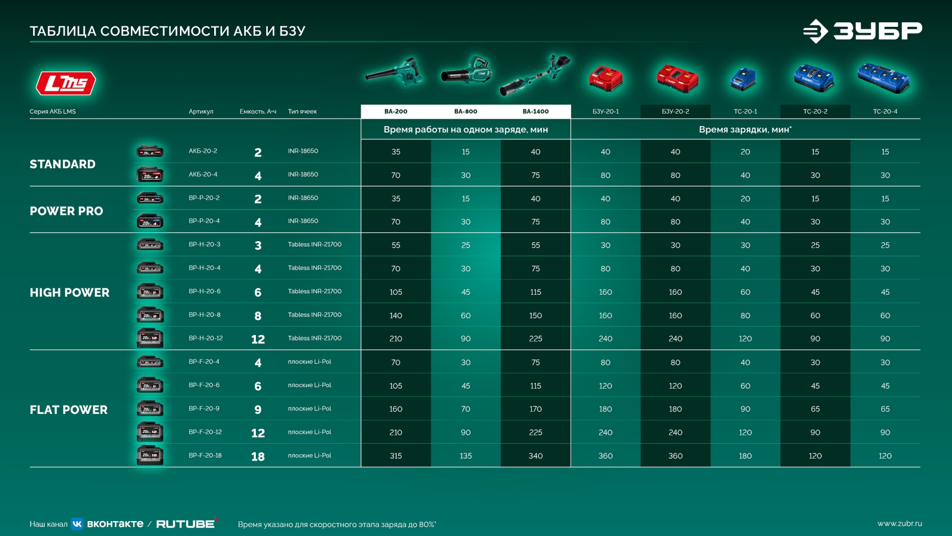 ЗУБР 40 В (2x20В), 1400 м3/ч, без АКБ (LMS), воздуходувка аккумуляторная (ВА-1400) — фото 30
