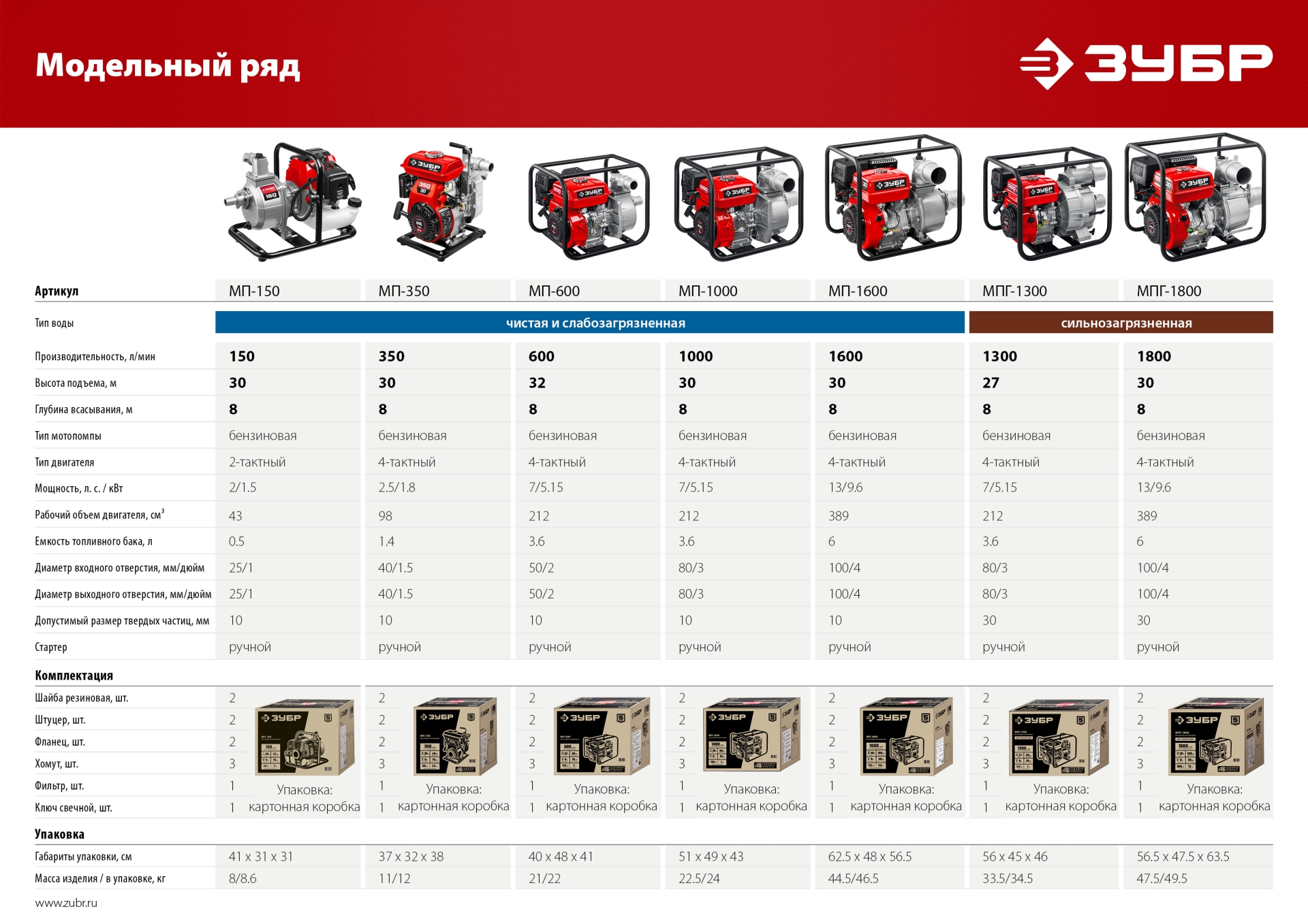 ЗУБР 350 л/мин, мотопомпа бензиновая (МП-350) — фото 13