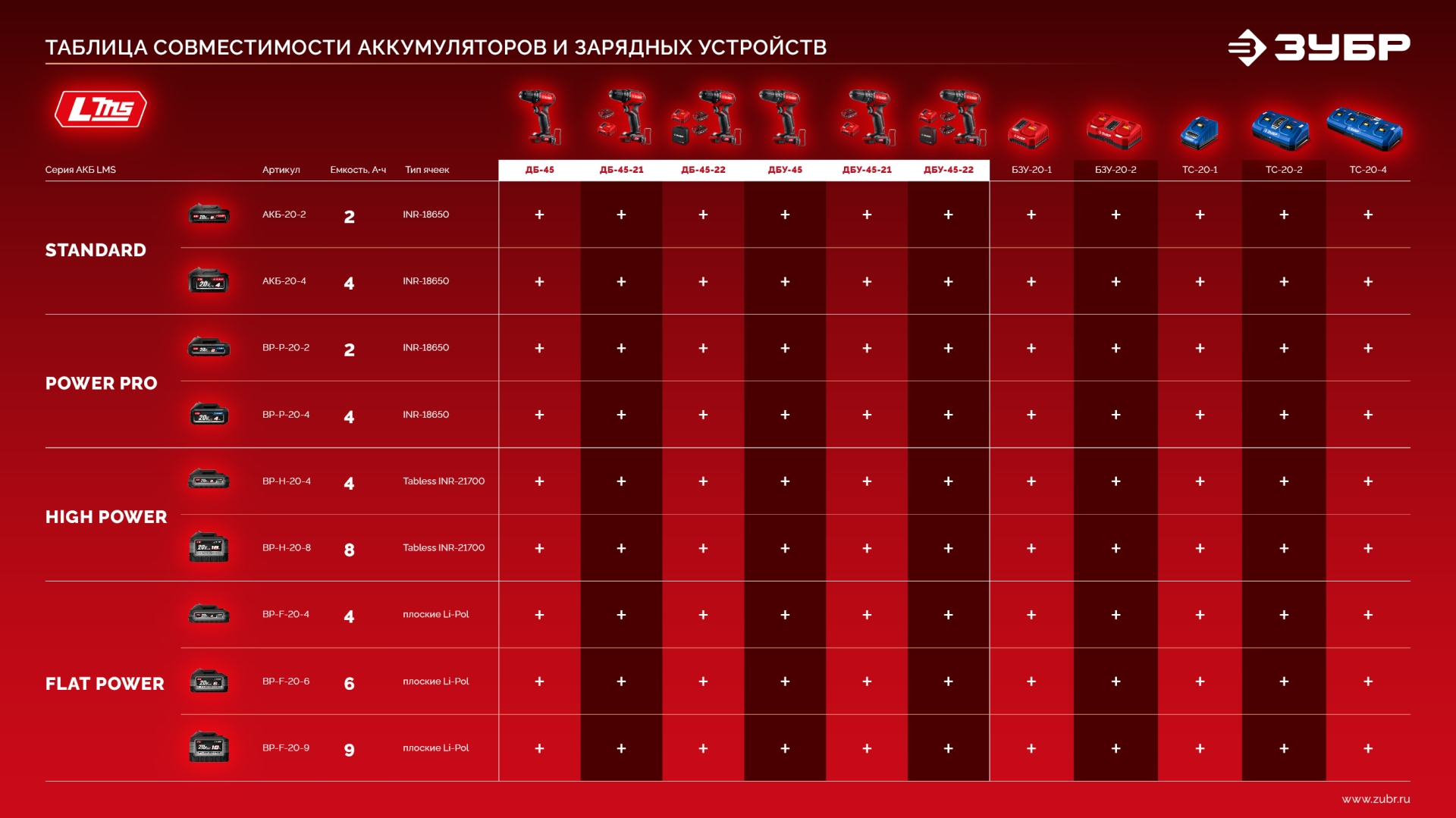 ЗУБР 20 В, 45 Н·м, 2 АКБ LMS (2 А·ч), бесщеточная дрель-шуруповерт, сумка (ДБ-45-22) — фото 27
