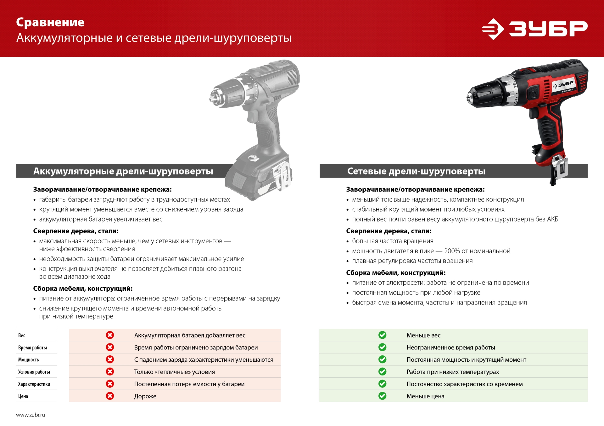 ЗУБР 400 Вт, 40 Н·м, сетевая дрель-шуруповерт (ДШ-М1-400-2) — фото 15