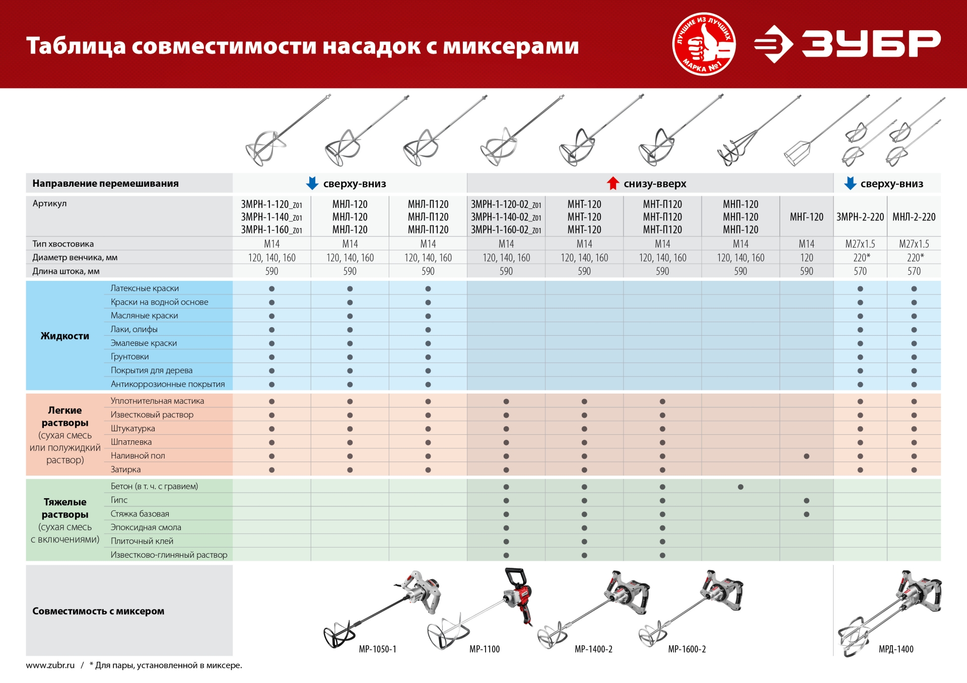 ЗУБР М14, d120 мм, насадка-миксер для легких растворов ″сверху-вниз″ (МНЛ-120) — фото 8