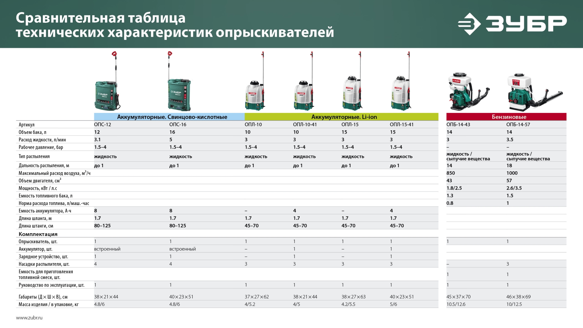 ЗУБР 14 л, 3.5 л.с, бензиновый опрыскиватель (ОПБ-14-57) — фото 18