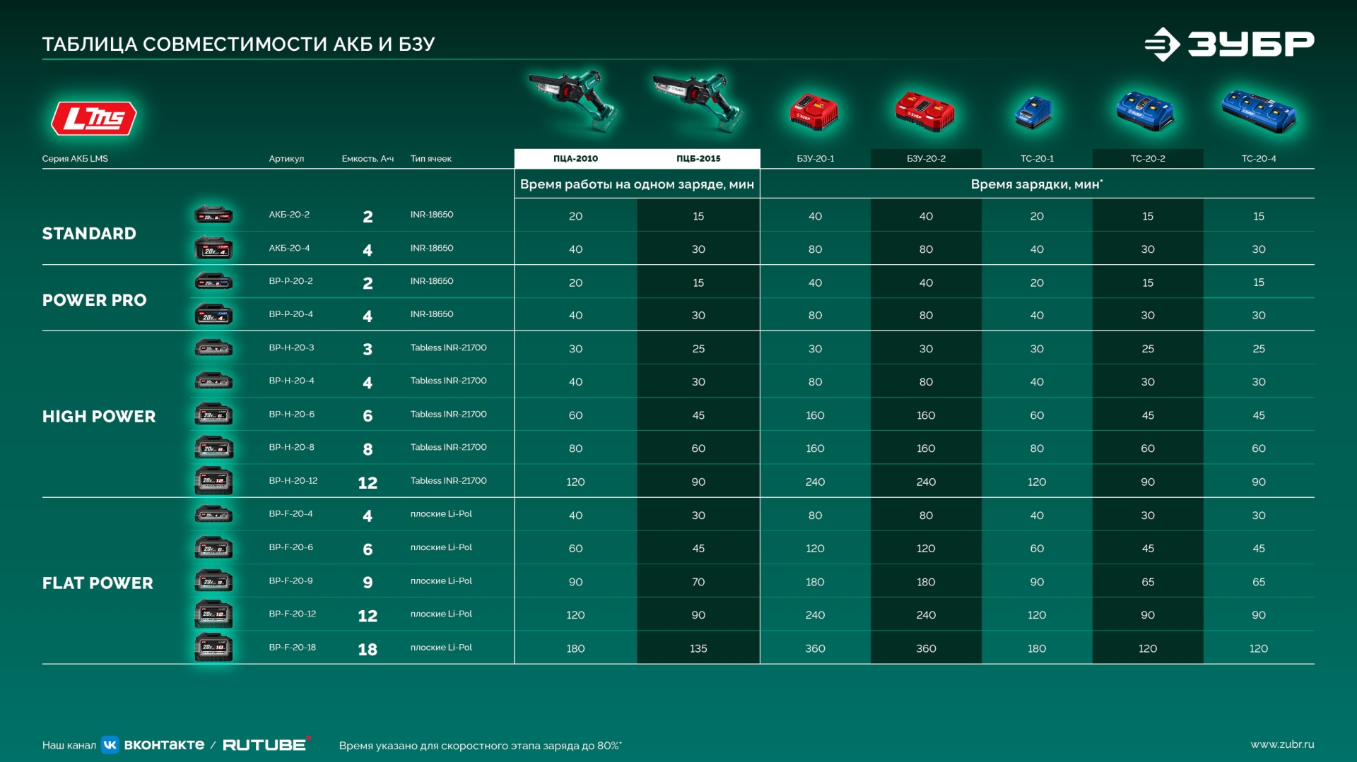ЗУБР 20 В, 100 мм шина, 1 АКБ LMS (2 Ач), мини-пила цепная аккумуляторная (ПЦА-2010-21) — фото 30