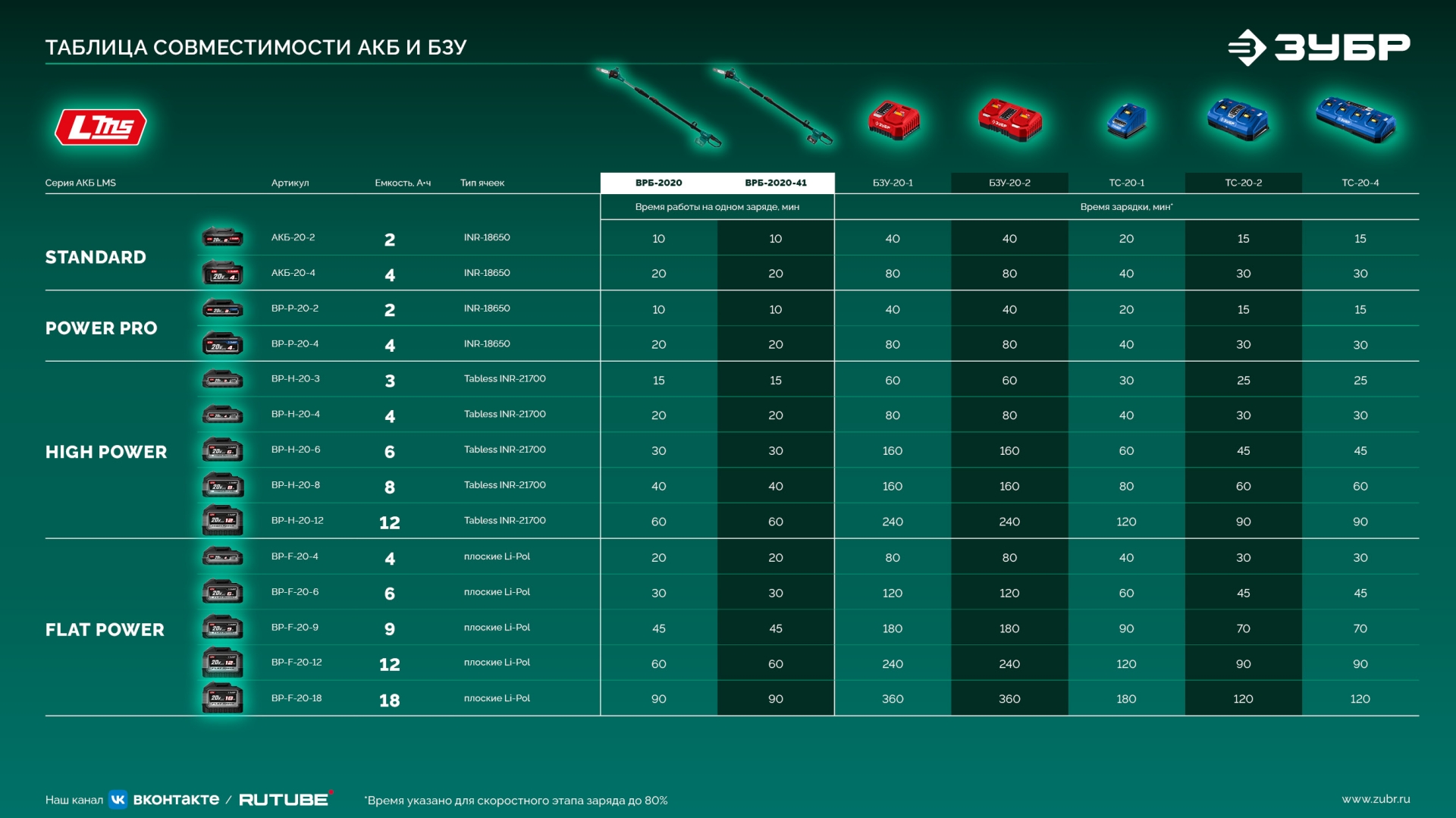 ЗУБР 20 В, 200 мм шина, 1 АКБ LMS (4 Ач), высоторез аккумуляторный (ВРБ-2020) — фото 30