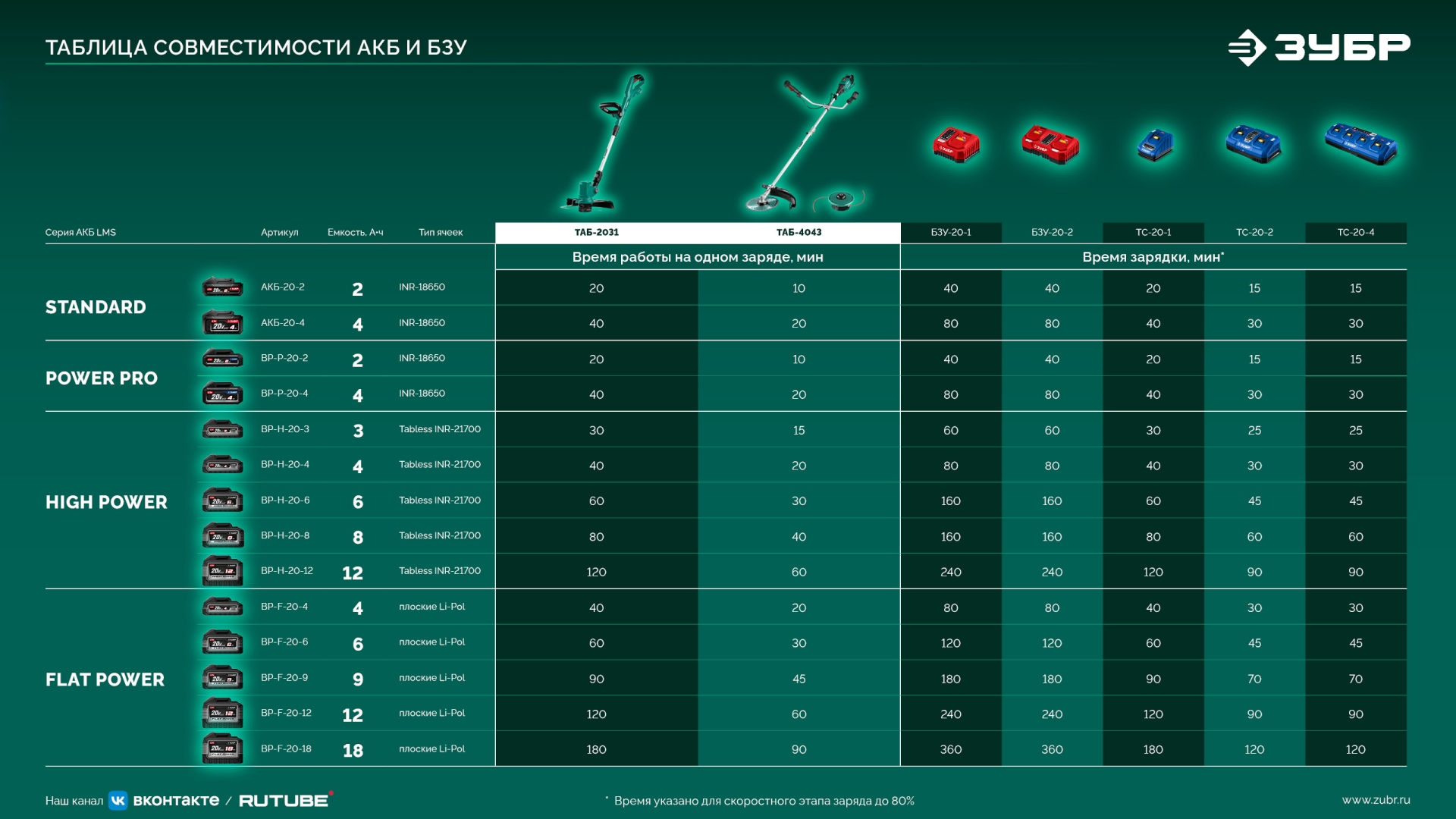 ЗУБР 20 В, 310 мм, 1 АКБ LMS (2 Ач), триммер аккумуляторный бесщеточный (ТАБ-2031-21) — фото 29