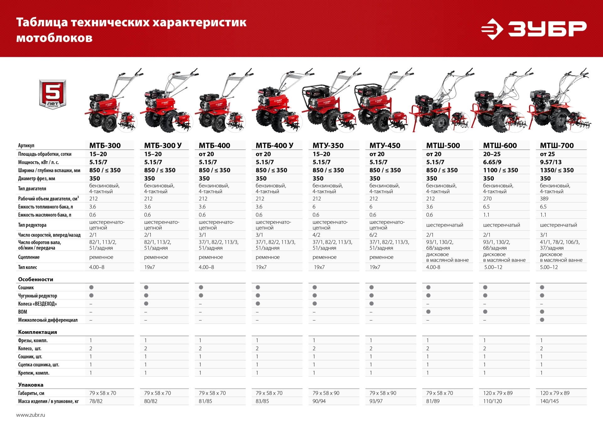 ЗУБР увеличенные колеса, 7 л.с., мотоблок (МТБ-300 У) — фото 25
