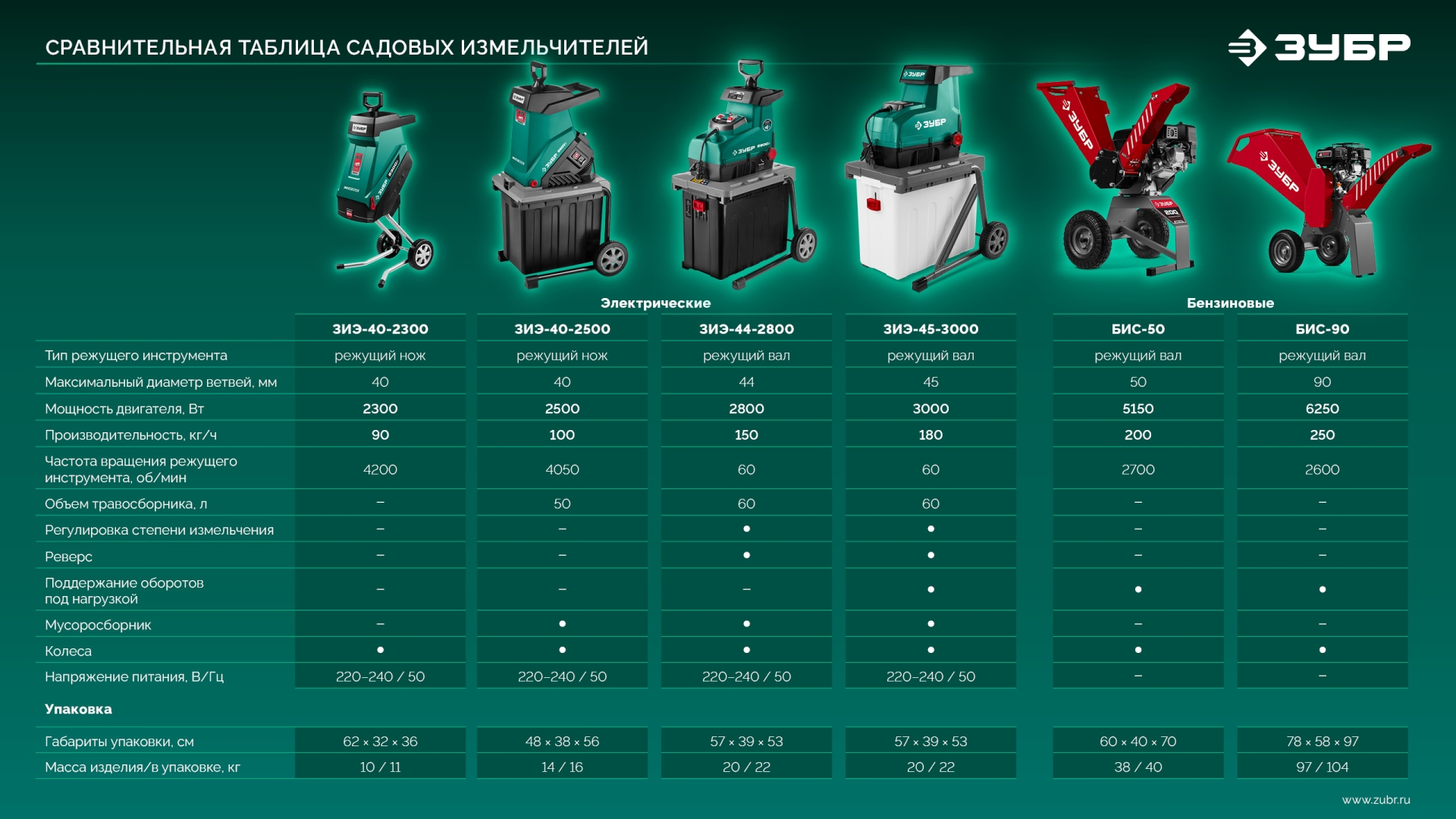 ЗУБР 2300 Вт, измельчитель садовый электрический (ЗИЭ-40-2300) — фото 18