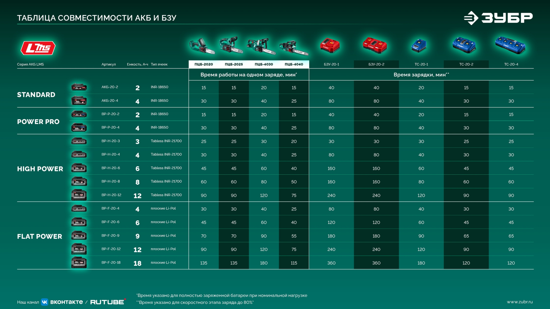 ЗУБР 40 В, (2x20В), 300 мм шина, 2 АКБ LMS (2 Ач), пила цепная аккумуляторная (ПЦБ-4030-22) — фото 29