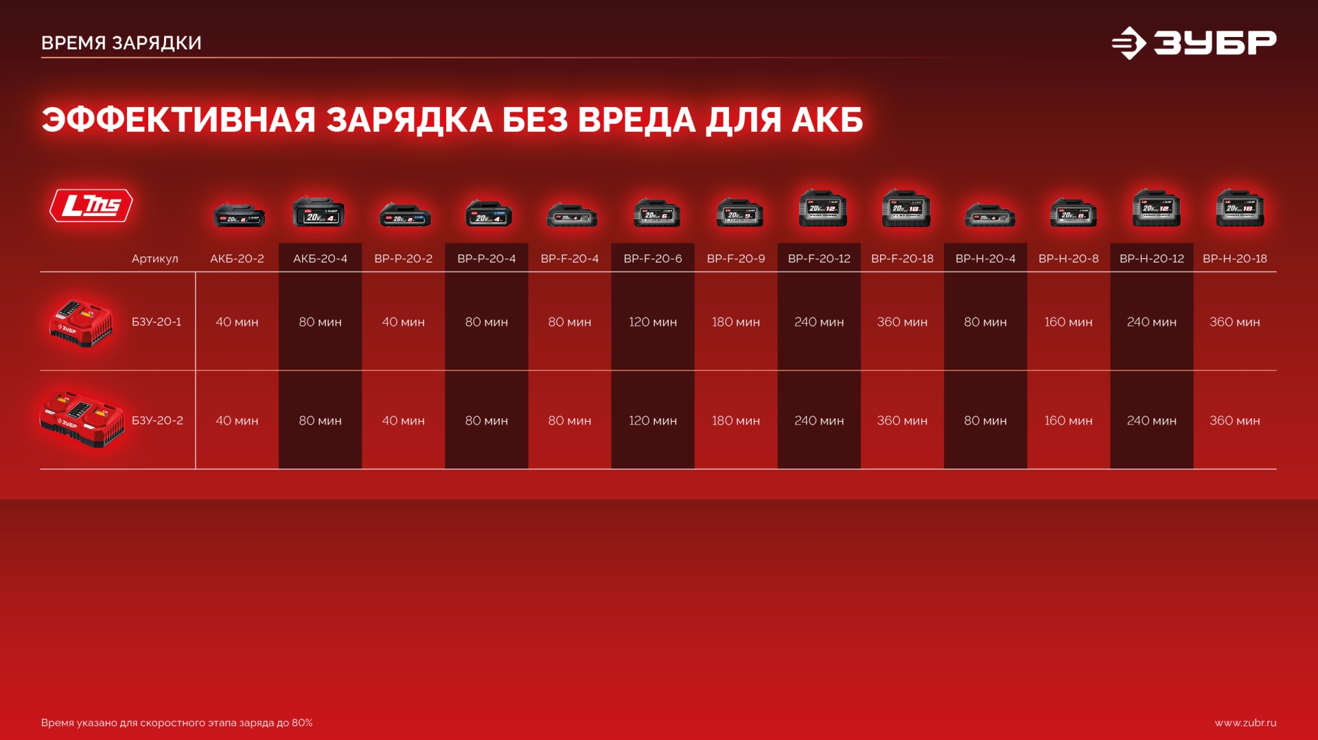 ЗУБР 20 В, 40 Н·м, без АКБ (LMS), ударная дрель-шуруповерт (ДШУ-40) — фото 17