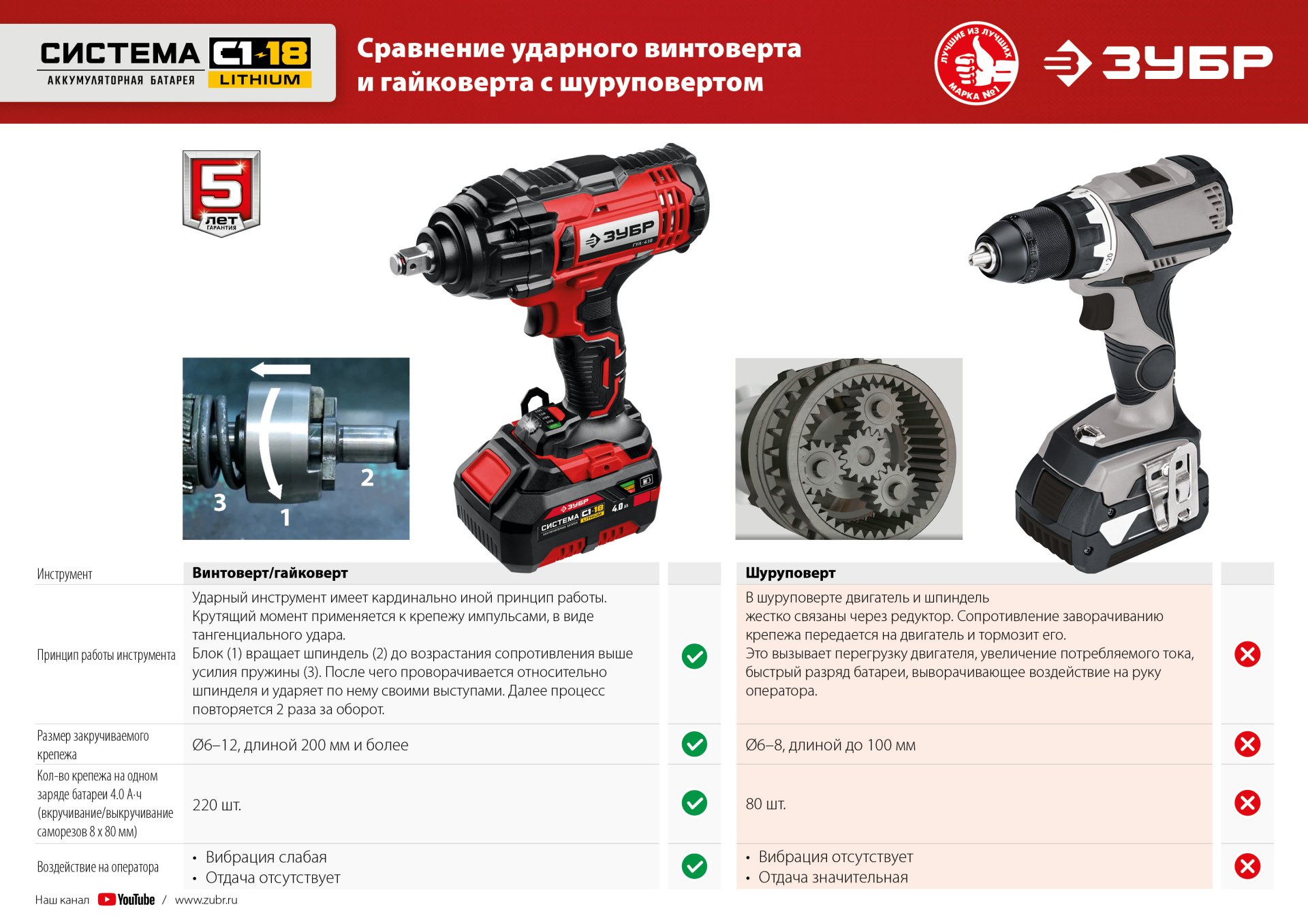 ЗУБР С1-18, 18 В, 400 Н·м, 1 АКБ (4 А·ч), гайковерт ударный, кейс (ГУЛ-410-41) — фото 20
