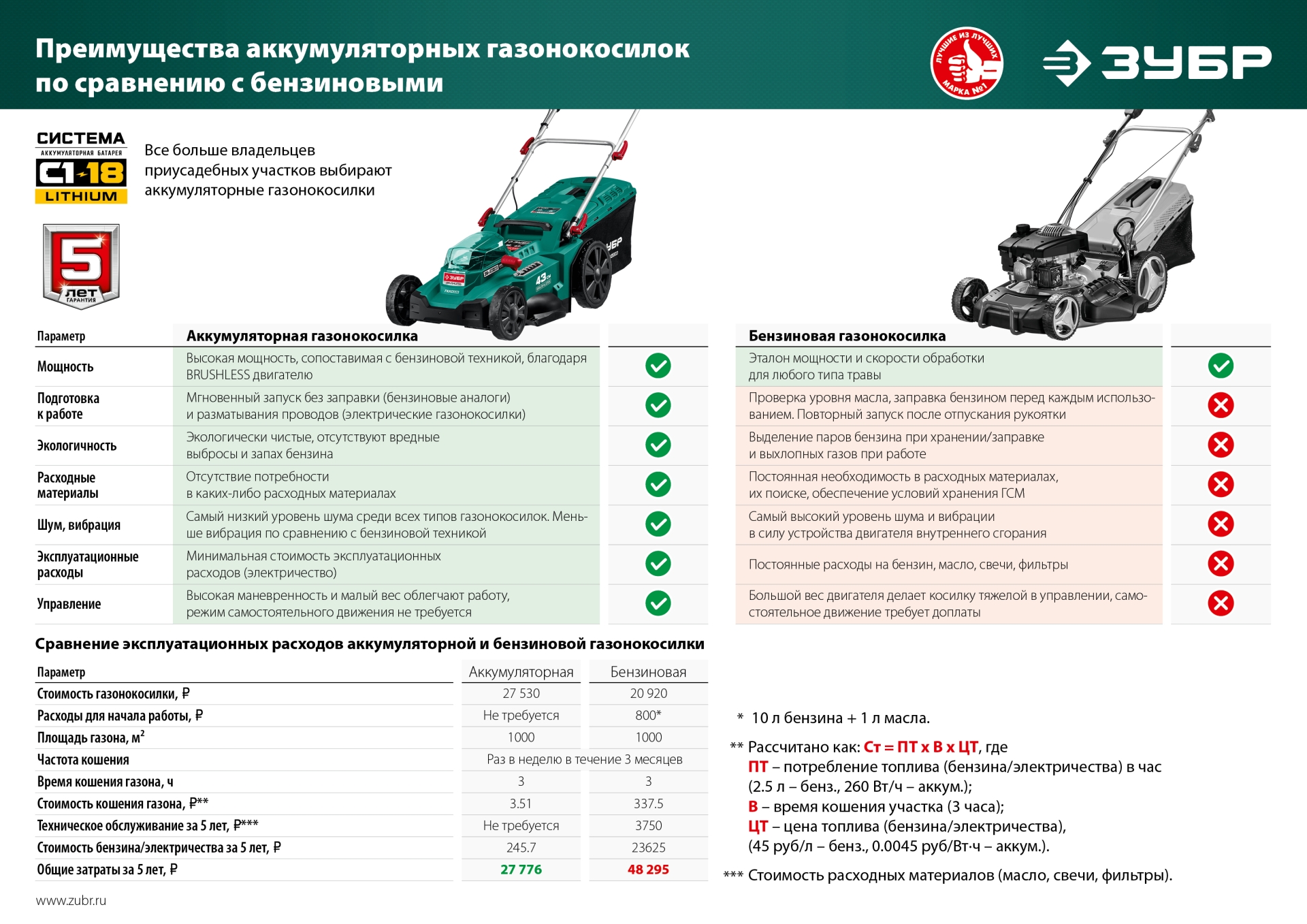 ЗУБР С1-18, 36 В, 43 см, 2х18 В АКБ (4 А·ч), бесщеточная газонокосилка (ГКЛ-4336-42) — фото 17