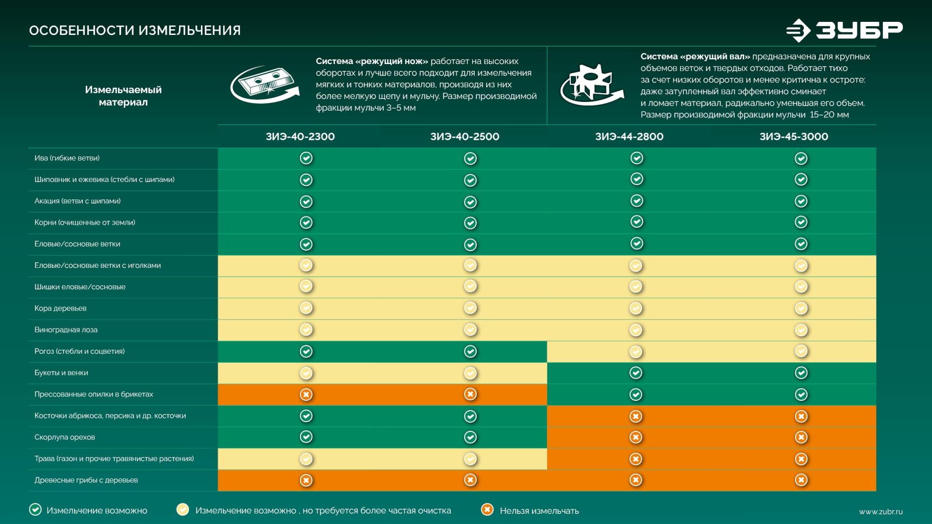 ЗУБР 2800 Вт, измельчитель садовый электрический (ЗИЭ-44-2800) — фото 27