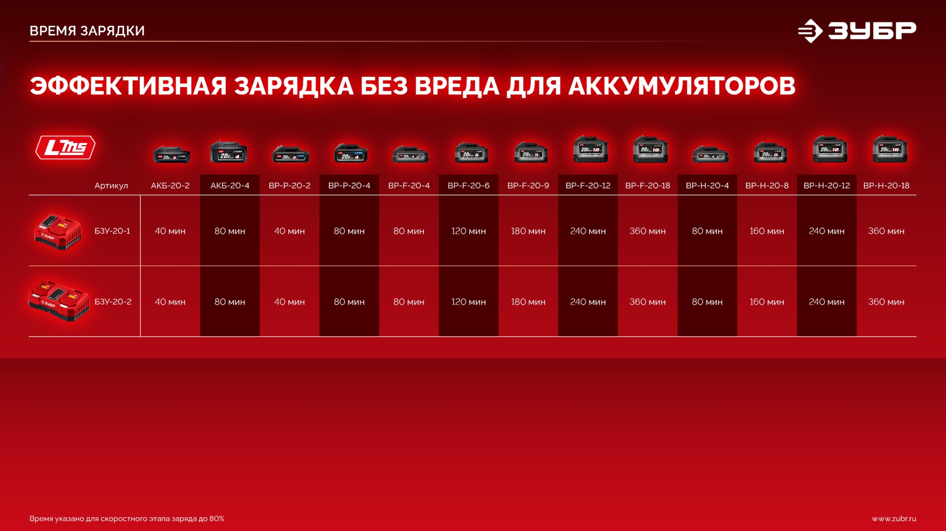 ЗУБР 20 В, 45 Н·м, 2 АКБ LMS (2 А·ч), бесщеточная ударная дрель-шуруповерт, сумка (ДБУ-45-22) — фото 27