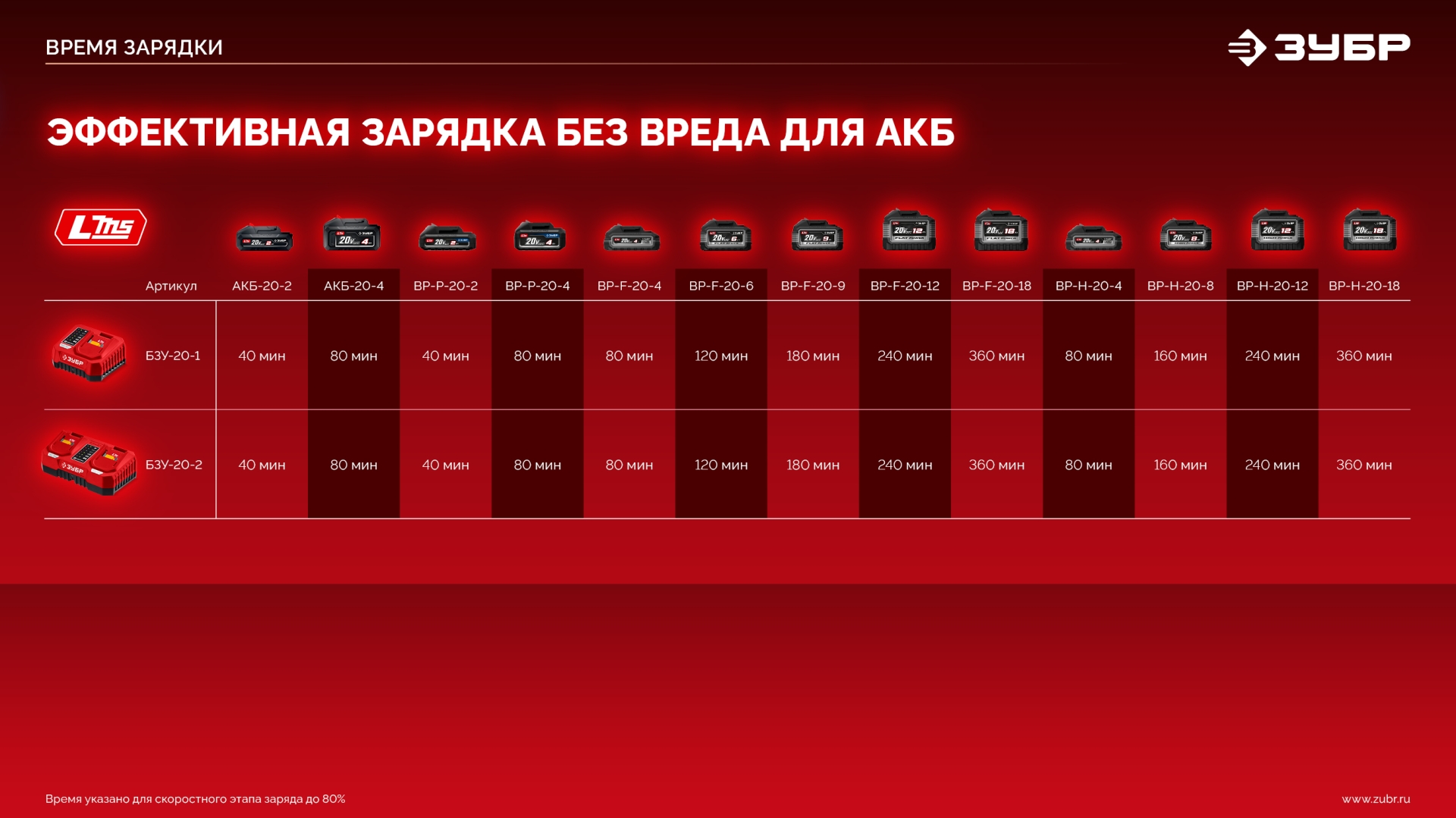 ЗУБР 20 В, 65 Н·м, 2 АКБ LMS (2 А·ч), бесщеточная ударная дрель-шуруповерт, сумка (ДБУ-65-22) — фото 28