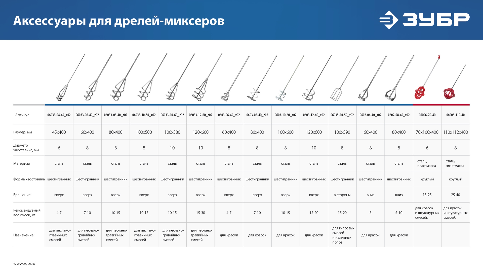 ЗУБР 820 Вт, 13 мм, дрель-миксер, Профессионал (ЗДМ-820 РМ) — фото 15
