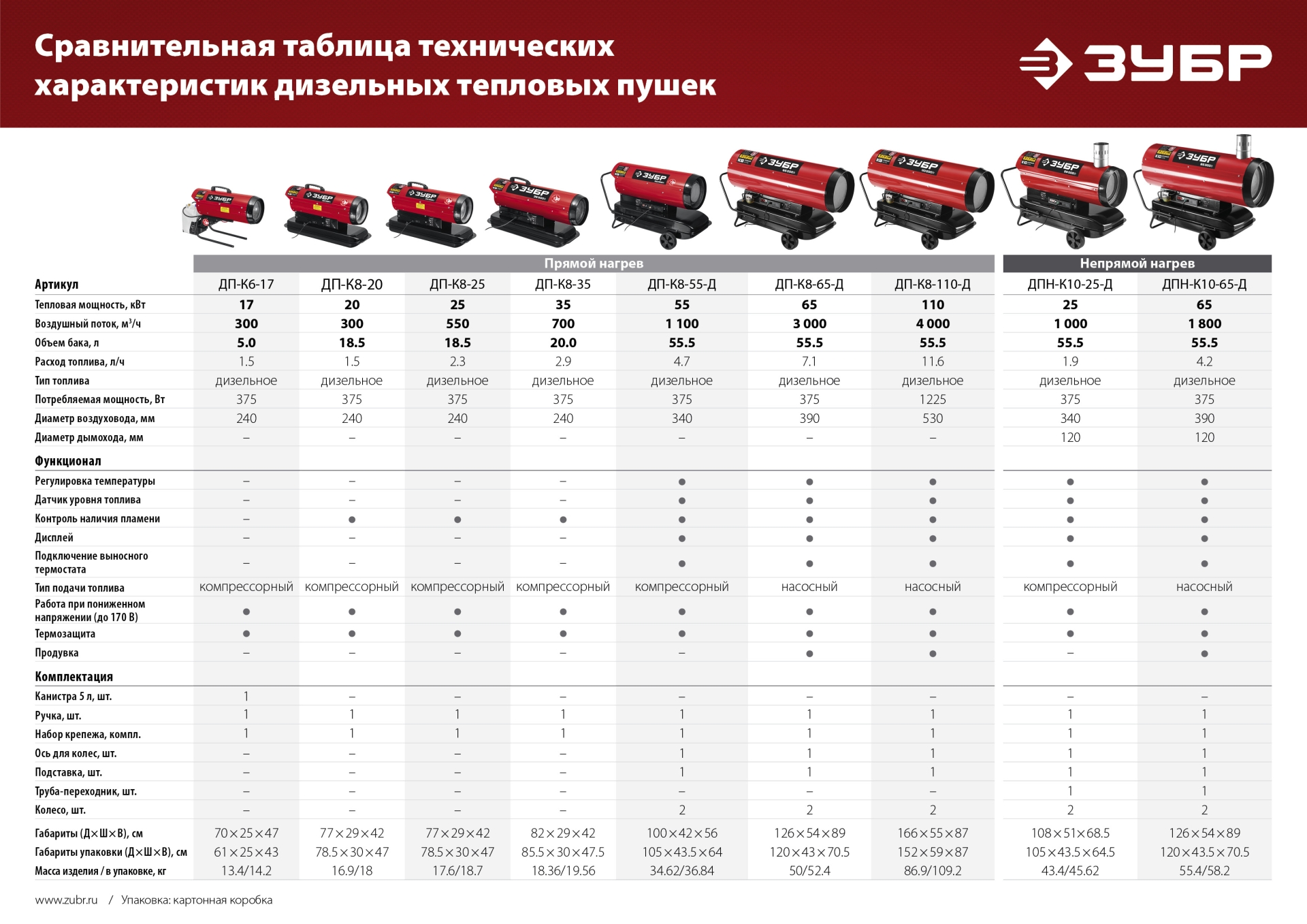 ЗУБР 25 кВт, дизельная тепловая пушка, непрямой нагрев (ДПН-К10-25-Д) — фото 15