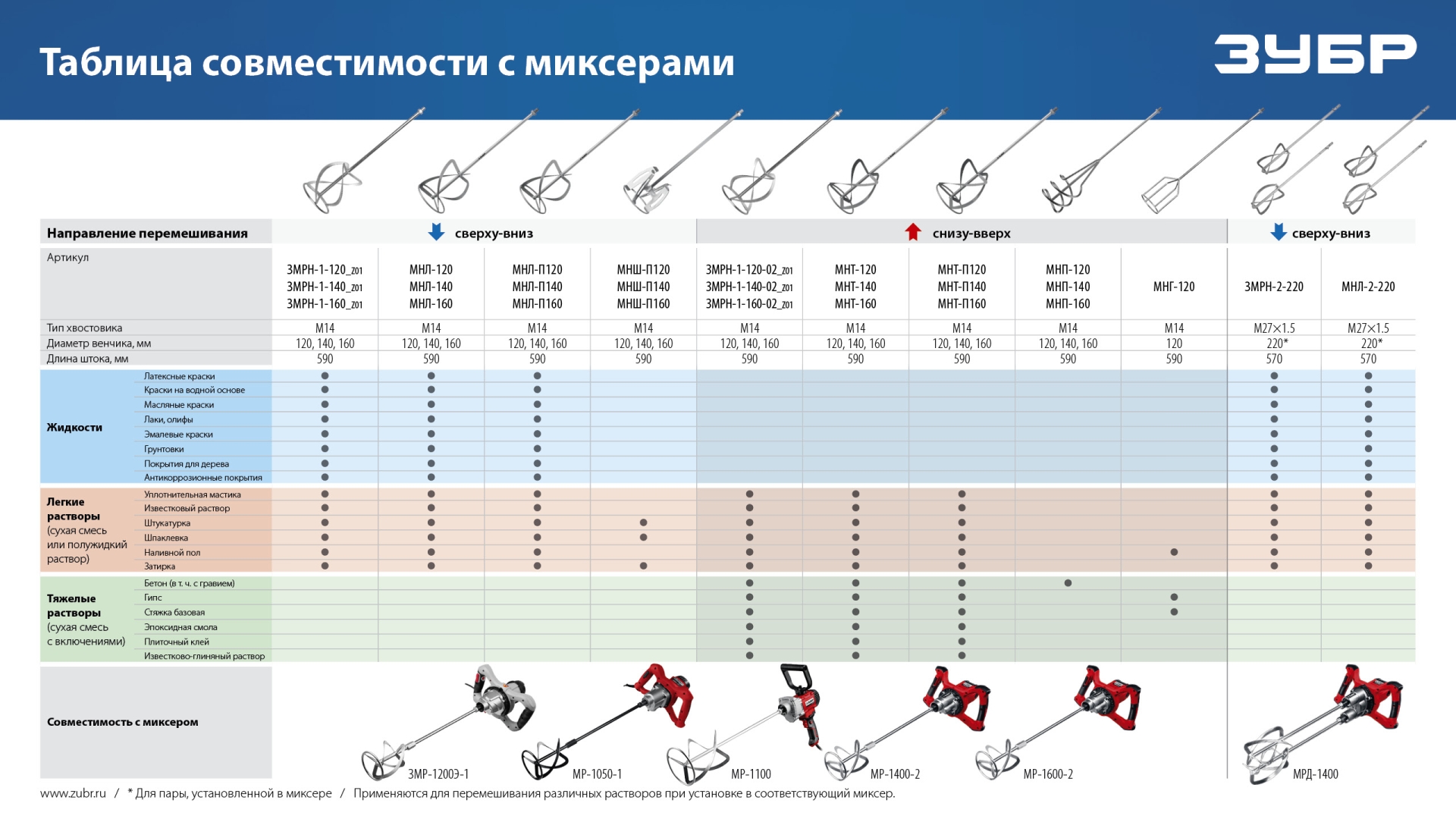 ЗУБР М14, d140 мм, насадка-миксер для тяжелых растворов ″снизу-вверх″, Профессионал (МНТ-П140) — фото 9