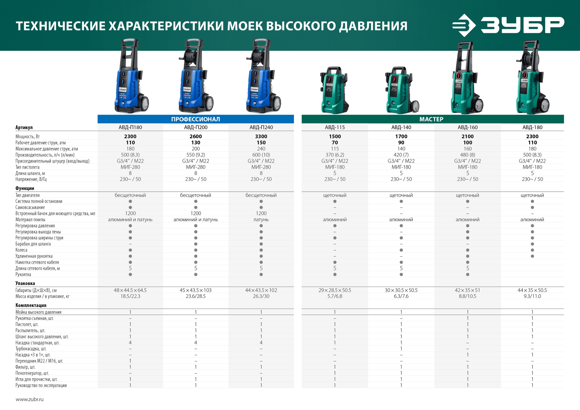 ЗУБР 200 Атм, 2600 Вт, мойка высокого давления, пистолет МИГ-280, Профессионал (АВД-П200) — фото 18