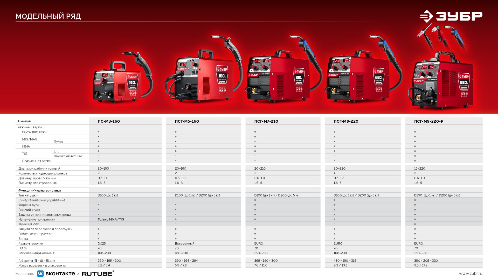 ЗУБР RED FORCE, MIG / MAG, FCAW, MMA, TIG, 160 А, полуавтомат сварочный, с газом / без газа, горелка ПСГ-180 (ПСГ-М5-160) — фото 19