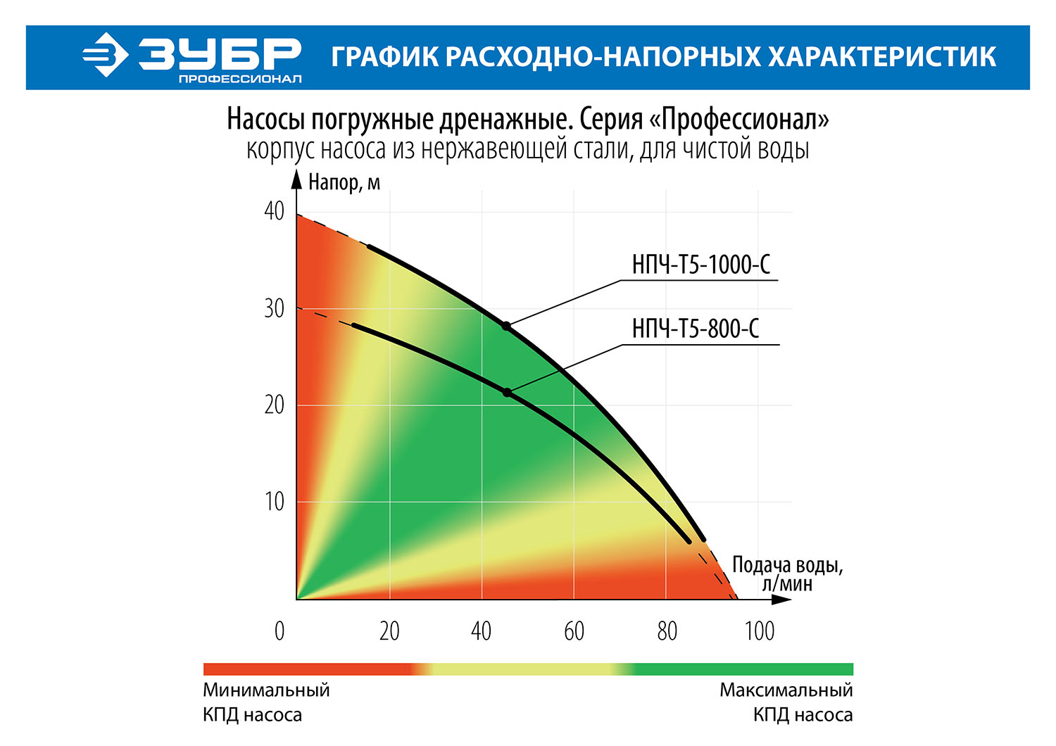ЗУБР 800 Вт, дренажный насос с большим напором, корпус из нержавеющей стали, Профессионал (НПЧ-Т5-800-С) — фото 5